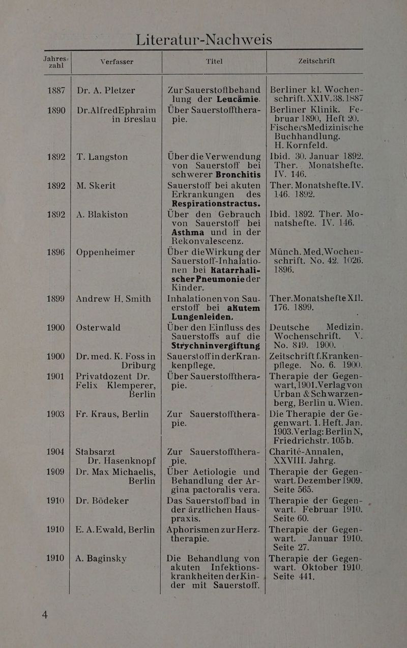 zahl 1887 1890 1892 1892 1892 1896 1899 1900 1900 1901 1903 1904 1909 1910 1910 1910 Verfasser Dr. A. Pletzer Dr.AlfredEphraim in Breslau T. Langston M. Skerit A. Blakiston Oppenheimer Andrew H. Smith Österwald Dr. med.K.Fossin Driburg Privatdozent Dr. Felix Klemperer, Berlin Fr. Kraus, Berlin Stabsarzt Dr. Hasenknopf Dr. Max Michaelis, Berlin Dr. Bödeker E. A. Ewald, Berlin A. Baginsky Tee FREE FSU GERAGNERSESEEREENEEE ER RER EEEEREBRREEGE EEE ER EEE EEE RE EEE BEER SEE 5ER Titel Zur Sauerstofibehand lung der Leucämie. Über Sauerstoffthera- pie. Über die Verwendung von Sauerstoff bei schwerer Bronchitis Sauerstoff bei akuten Erkrankungen des ‚Respirationstractus. Uber den Gebrauch von Sauerstoff bei Asthma und in der Rekonvalescenz. Über dieWirkung der Sauerstoff-Inhalatio- nen bei Katarrhali- scherPneumonieder Kinder. Inhalationenvon Sau- erstoff bei akutem ‚Lungenleiden. Uber den Einfluss des Sauerstoffs auf die Strychninvergiftung SauerstoffinderKran- ‚kenpflege. Uber Sauerstoffthera- pie. Zur Sauerstofithera- pie. Zur Sauerstoffthera- ‚pie. Über Aetiologie und Behandlung der Ar- gina pactoralis vera. Das Sauerstoffbad in der ärztlichen Haus- praxis. Aphorismen zur Herz- therapie. Die Behandlung von akuten Infektions- krankheiten derKin- der mit Sauerstoff. Zeitschrift Berliner kl. Wochen- schrift. XX1V.38.1887 Berliner Klinik. Fe- bruar 1890, Heft 20. FischersMedizinische Buchhandlung. H. Kornfeld. Ther.. Monatshefte. IV. 146. Ther. Monatshefte.IV. 146. 1892. Ibid. 1892. Tber. Mo- natshefte. IV. 146. Münch. Med.Wochen- schrift. No. 42. 1026. 1896. Ther.MonatshefteX1l. 176. 1899. Deutsche Medizin. Wochenschrift. V\. No. 819. 1900. Zeitschrift f.Kranken- pflege. No. 6. 1900. Therapie der Gegen- wart, 1901.Verlagvon Urban &amp;Schwarzen- berg, Berlin u. Wien. Die Therapie der Ge- genwart. 1. Heft. Jan. 1903.Verlag: BerlinN, Friedrichstr. 105b. Charite-Annalen, XXVII. Jahrg. Therapie der Gegen- wart. Dezember 1909. Seite 569. Therapie der Gegen- wart. Seite 60. Therapie der Gegen- wart. Januar 1910. Seite 27. Therapie der Gegen- wart. Oktober 1910. Seite 441. ®