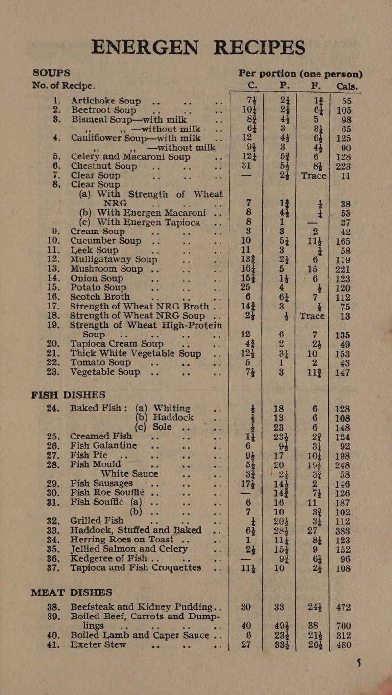 ENERGEN RECIPES SOUPS Per portion (one person) No. of Recipe. ee P. F. Cals. 1. Artichoke Soup .. .. «. | 74 | 24] oa | 56 2. Beetroot Soup... .. fb 10k 2h | 6h | 105 3. Bismeal Soup—with milk Ek 83 43 5 98 », —-without milk .. 64 3 84 65 4. Cauliflower Soup—with milk .. 12 4} 64 | 125 —without milk 94 3 43 90 5, Celery and Macaroni epi is 12} 52 6 | 128 6. Chestnut Soup... oa $1 54 84 | 223 7. Clear Soup va ae ee Soa 23 | Trace} 11 8. Clear Soup (a) eu pene of Wheat fs 7 13 +] 38 (b) witht Energen Macaroni .. 8 44 4 |. 58 {c) With aes Lg at 1 28 1 — 37 9. Cream Soup 5 Pesta sae 3 2 42 10. Cucumber Soup .. nA ae fee!) 54 114 | 165 11. Leek Soup a Pup Ee 3 4} 58 12. Mulligatawny Soup is oul SABE 23 6 119 13. Mushroom Soup .. Be .. | BOF 5 15 | 221 14. Onion Soup ore * or PAs 44: 8 +123 15. Potato Soup ee exe ae 25 4 wi a0 16. Scotch Broth : 6 64 (les e 8 p- 17. Strength of Wheat NRC Broth . 143 3 $4 | 75 18. Strengthof Wheat NRG Soup .. 24 4 | Trace; 18 19. Strength of Wheat ae -Protein Soup. 12 6 7 | 185 20. Tapioca Cream Soup z Se 4% 2 24 | 49 21. Thick White Vegetable Soup re 124 at 10 153 22. Tomato Soup ae a Le 5 1 2 43 23. Vegetable Soup .. oe nes 74 3 112 | 147 FISH DISHES 24. Baked Fish: (a) Whiting 4; 18 6 | 128 (b) Haddock 4; 18 6 | 108 (c) Sole .. a 4 | 28 6 | 148 25. Creamed Fish a hn es 1} 234 2% | 124 26. Fish Galantine re ie 6 94 34 92 27. Fish Pie? <.. = wa re 04 17 10} | 198 28. Fish Mould Zee aie 54 20 194 | 248 White Sauce oi ae 3e | | 24 3f 58 29, Fish Sausages ys 3 ai 174 14} 2 146 30. Fish Roe Soufflé .. me ee _ 143 7% | 126 81. Fish Soufflé (a) .. fd Ais 6 16 11 | 187 (b) 7 32. Grilled Fish ae 33. Haddock, Stuffed and Baked rae 6 a 1 2 84. Herring Roes on Toast .. 85. Jellied Salmon and Celery é + 154 152 - 86. Kedgeree of Fish . se — gF 64 96 87. Tapioca and Fish Croquettes be 11} 10 24 | 108 MEAT DISHES 88. Beefsteak and Kidney Pudding.. 30 33 24% | 472 39. Boiled Beef, Carrots and ee lings j 40 494 38 700 40. Boiled Lamb and Caper Sauce .. 6 234 214 | 312 41. Exeter Stew = Ay es oF 834 26% | 480
