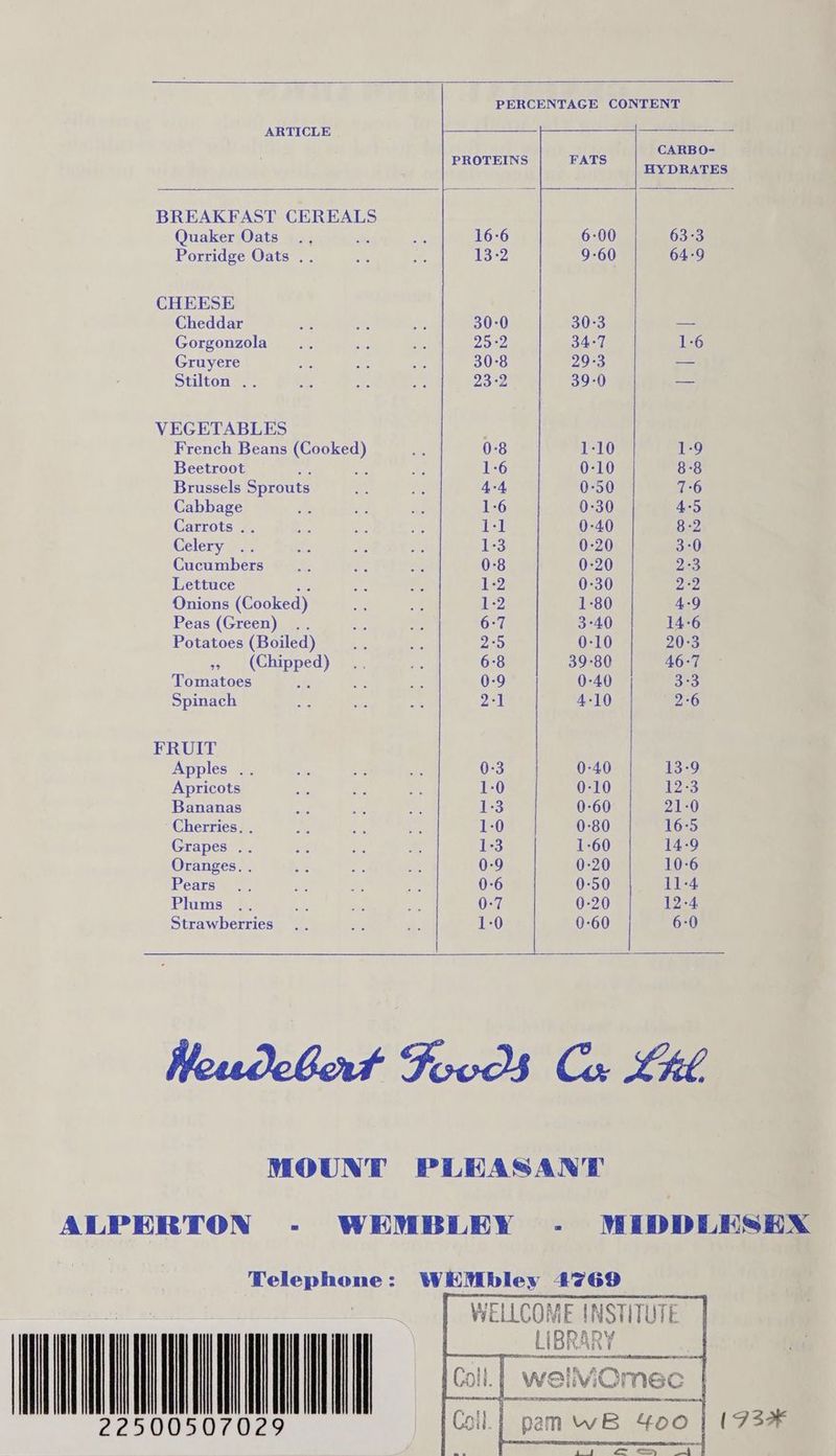 PERCENTAGE CONTENT ARTICLE : PROTEINS FATS vite HYDRATES i bedi i | ss BREAKFAST CEREALS | Quaker Oats ., en ae 16-6 6:00 | 63-3 Porridge Oats .. a se 13-2 9-60 64°9 CHEESE Cheddar 30-0 30°3 Gorgonzola ; ae 202 34-7 1-6 Gruyere be ae = 30°8 29-3 Stilton .. : 23°2 39-0 -— VEGETABLES French Beans Leone 0:8 1-10 1-9 Beetroot : 1-6 0-10 8-8 Brussels Sprouts 4-4 0-50 7-6 Cabbage 1-6 0-30 4:5 Carrots .. iN | 0-40 8-2 Celery 1-3 0-20 320 Cucumbers 0-8 0-20 2:3 Lettuce 1:2 0-30 2-2 Onions (Cooked) 1-2 1-80 4-9 Peas (Green) 6-7 3°40 14-6 Potatoes (Boiled) Pas) 0-10 20:3 » (Chipped) 6°8 39-80 46-7 Tomatoes ; 0-9 0-40 B35) Spinach 21 4-10 2°6 FRUIT Apples .. 0-3 0-40 13-9 Apricots 1-0 te 10 12-3 Bananas 1:3 | 0-60 21-0 Cherries. . 1-0 0-80 16°5 Grapes . 1-3 1-60 14-9 Oranges. . 0-9 0-20 10-6 Pears 0-6 0-50 11-4 Plums 0-7 0-20 12-4 Strawberries 1-0 0-60 6-0 Weudebert Fov2s Cx Lk MOUNT PLEASANT ALPERTON - WEMBLEY - MIDDLESEX Velephone: re rik 22500507029 | | al. gan