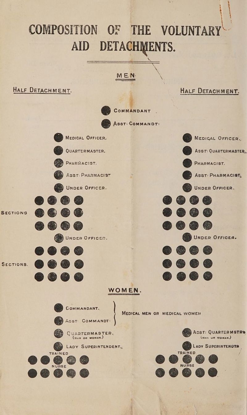 ae COMPOSITION OF THE VOLUNTARY® AID DETACHMENTS. Hace DETACHMENT. HALF DETACHMENT. &amp; COMMANDANT . as Asst: ComMMANDOT: @ Mevicar OrFicer, &amp; MEDIGAL OFFICER., &amp; QUARTERMASTER. &amp; ASST: QUARTERMASTER,, @ PHARMACIST. @ Asst: PHARMACIST, SS NOER OFFICER.. &amp; UNDER OFFICER. MEDICAL MEN OR MEDICAL WOMEN QUARTERMASTER, Asst: QUARTERMSTRO (man oa woman. (man oR woman.) &amp; Lavy SUPERINTEN Ora, TRAINED : NURSE