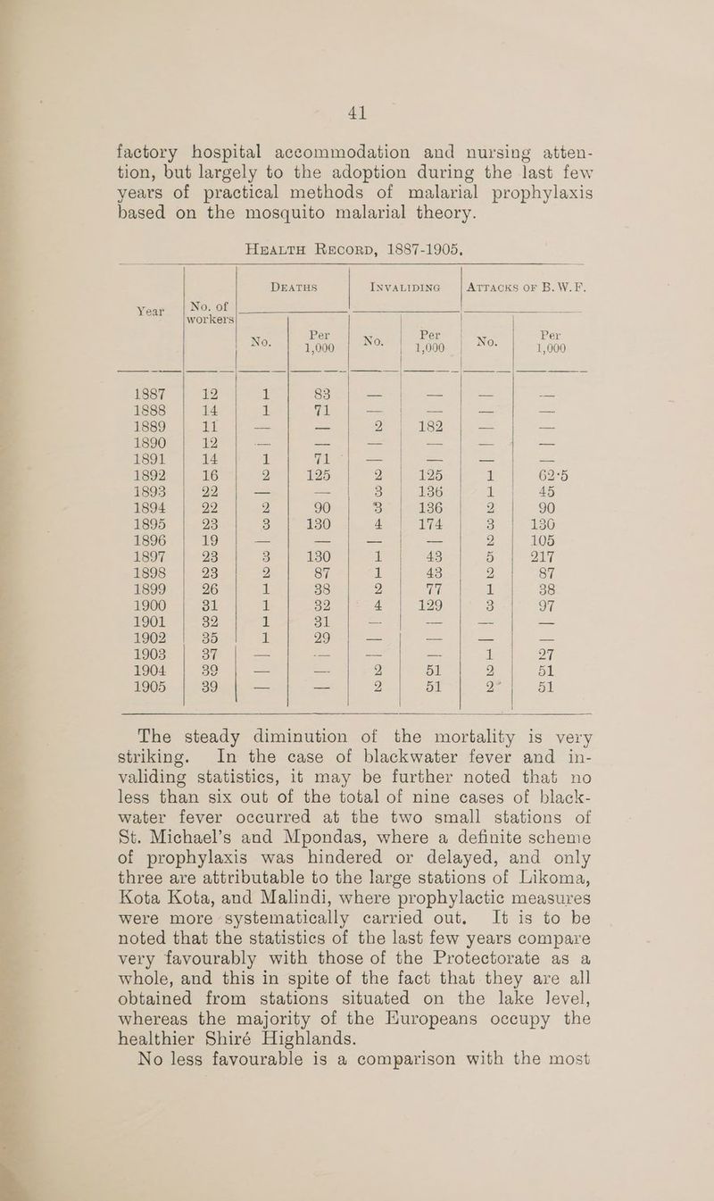 iia is a 4} factory hospital accommodation and nursing atten- tion, but largely to the adoption during the last few years of practical methods of malarial prophylaxis based on the mosquito malarial theory. HEALTH ReEcorpD, 1887-1905, DEATHS INVALIDING ATTACKS OF B.W.F. Year No. of workers No. Sey xO: “AG | No. a 1887 2 t 83 — — — — 1888 14 1 (eal es oy aera Rar ay 1889 11 — — Di AUSSI) — — 1890 12 — — —- | — — — 1891 14 1 Gi - — — as 1892 16 2; 125 2 125 1 62°5 1893 22 — — oO | £386 be} 45 1894 | 22 2 90 on ie L386 2 90 1895 23 3 130 4 174 S 130 1896 19 — — — -—— 2 105 1897 23 3 130 t 43 5 DAT 1898 23 2 87 J 43 2, 87 1899 26 1 38 2 hee a 38 1900 ok A By 4 129 S 97 1901 32 1 OL — — — 1902 390 5 29 — | — — — 1903 ae — == -— _- 1 21 1905 39 — — 2 ol ys ol The steady diminution of the mortality is very striking. In the case of blackwater fever and in- validing statistics, it may be further noted that no less than six out of the total of nine cases of black- water fever occurred at the two small stations of St. Michael’s and Mpondas, where a definite scheme of prophylaxis was hindered or delayed, and only three are attributable to the large stations of Likoma, Kota Kota, and Malindi, where prophylactic measures were more systematically carried out, It is to be noted that the statistics of the last few years compare very favourably with those of the Protectorate as a whole, and this in spite of the fact that they are all obtained from stations situated on the lake level, whereas the majority of the Europeans occupy the healthier Shiré Highlands. No less favourable is a comparison with the most