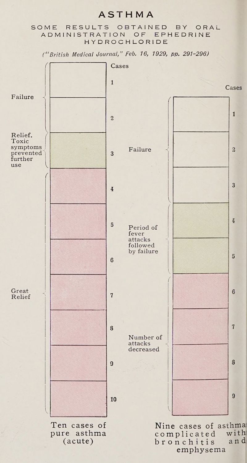 ASTHMA SOM JIS SW LTS CQiprAINjS ID) JN OCR AIL PID IMUUSUUSS WIS TIONG (Oe JSP els IB stlinil= let Y/ IER OSs SUL R21} 1B) 1S (“British Medical Journal,” Feb. 16, 1929, pp. 291-296) Cases Cases Failure « Relief. Toxic symptoms | Failure 4 prevented ) further use Period of fever attacks followed by failure \ / Great Relief Number of attacks < decreased Ten cases of Nine cases of asthma pure asthma CON) psted ced with (acute) bronchitis and