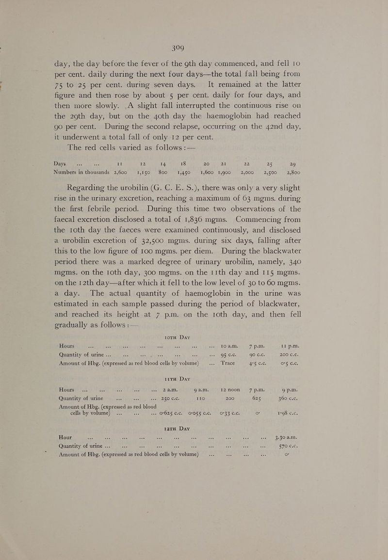 399 day, the day before the fever of the 9th day commenced, and fell 10 per cent. daily during the next four days—the total fall being from 75 to 25 per cent. during seven days. It remained at the latter figure and then rose by about 5 per cent. daily for four days, and then more slowly. A slight fall interrupted the continuous rise on the 29th day, but on the goth day the haemoglobin had reached go per cent. During the second relapse, occurring on the 42nd day, it underwent a total fall of only 12 per cent. The red cells varied as follows :— Days oe oe II 12 14 18 20 21 22 25 29 Numbers in thousands 2,600 1,150 800 1,450 1,600 1,900 2,000 2,500 2,800 Regarding the urobilin (G. C. E. S.), there was only a very slight rise in the urinary excretion, reaching a maximum of 63 mgms. during the first febrile period. During this time two observations of the faecal excretion disclosed a total of 1,836 mgms. Commencing from the 10th day the faeces were examined continuously, and disclosed a urobilin excretion of 32,500 mgms. during six days, falling after this to the low figure of 100 mgms. per diem. During the blackwater period there was a marked degree of urinary urobilin, namely, 340 mgms. on the roth day, 300 mgms. on the 11th day and 115 mgms. on the 12th day—after which it fell to the low level of 30 to 60 mgms. a day. The actual quantity of haemoglobin in the urine was estimated in each sample passed during the period of blackwater, and reached its height at 7 pm. on the roth day, and then fell eradually as follows :— 1oTH Day Hours os ia (as ee re oa hp sy LOva.in. 7 p.m. II p.m, Quantity of urine . : ReaD Wares gO C.c. 200 C.¢. Amount of Hbg. esis as red blood cells a SERS pha E race 4°5, C6. OKC, 11TH Day Houre!*)<.. ade a0, Age LS aan. g a.m. IZ2noon 7pm. — g p.m. Quantity of urine eat a sca SSO Cu. IIo 200 625 360 c.c. Amount of Hbg. (expressed as red blood cells by volume)... set Pee POLE C.) MOORE C.Cer 0s O89 3, C.Cs or 1°98 c.c. 12TH Day Hour aes ws se ase at <7 es pe ors at see .3.300.m. Quantity of urine ... : ar bee — ahs BION. Amount of Hbg. ois date as red blood cell by ay Ea ae. ake at O°