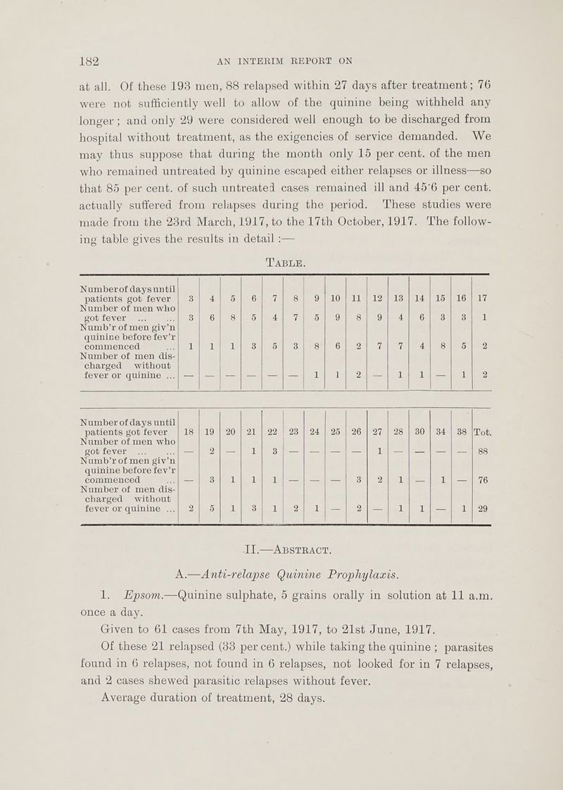 at all. Of these 193 men, 88 relapsed within 27 days after treatment ; 76 were not sufficiently well to allow of the quinine being withheld any longer ; and only 29 were considered well enough to be discharged from hospital without treatment, as the exigencies of service demanded. We may thus suppose that during the month only 15 per cent. of the men who remained untreated by quinine escaped either relapses or illness—so that 85 per cent. of such untreated cases remained ill and 456 per cent. actually suffered from relapses during the period. These studies were made from the 23rd March, 1917, to the 17th October, 1917. The follow- ing table gives the results in detail :— qVAB TG Ee Numberof days until patients got fever oa 4 co Ose ty eeos eo nese Lae eto ie 4a el) miele ad Number of men who got fever ~.. Pele cor Ot OMb Ont sea ai We sod fod ee O AON eee Oto geo Bie Numb’r of men giv’n quinine before fev’r commenced Re tee le lee] OO ed eee tO tamed eae) | ue fae eee at ame anne) a eee Number of men dis- charged without fever or quinine ....} — | —|—/]—/;|—|—j| 1; 1] 2};—/ 1; 1|—J| 1] 2 Number of days until patients got fever | 18 | 19 | 20 | 21 | 22 | 23 | 24 | 25 | 26 | 27 | 28 | 30 | 34 | 38 |Tot. Number of men who SOULCVeL peetfe ete LB ie 8 Numb’r of men giv’n quinine before fev’r commenced ef —}|- 37 LT} rt} ty—;—j}—] ds] 2) Ly—y{].li—s 76 Number of men dis- charged without LeversOU Quinine wal Pt Oe A Sel Teles Die Deas eee el ee 1 eo II.—ABSTRACT. A.—Anti-relapse Quinine Prophylaxis. 1. Hpsom.—Quinine sulphate, 5 grains orally in solution at 11 a.m. once a day. Given to 61 cases from 7th May, 1917, to 21st June, 1917. Of these 21 relapsed (33 per cent.) while taking the quinine ; parasites found in 6 relapses, not found in 6 relapses, not looked for in 7 relapses, and 2 cases shewed parasitic relapses without fever. Average duration of treatment, 28 days.