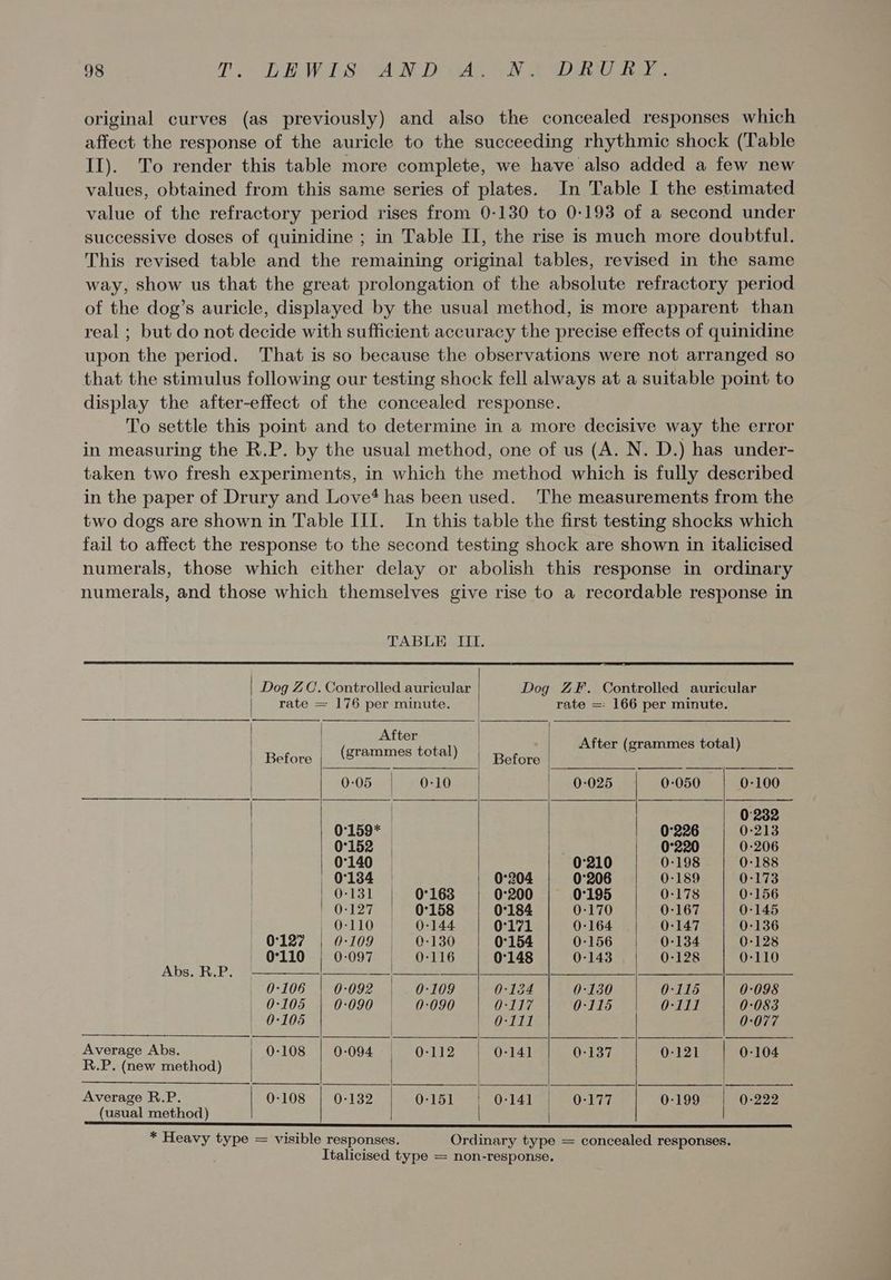original curves (as previously) and also the concealed responses which affect the response of the auricle to the succeeding rhythmic shock (Table II). To render this table more complete, we have also added a few new values, obtained from this same series of plates. In Table I the estimated value of the refractory period rises from 0-130 to 0-193 of a second under successive doses of quinidine ; in Table II, the rise is much more doubtful. This revised table and the remaining original tables, revised in the same way, show us that the great prolongation of the absolute refractory period of the dog’s auricle, displayed by the usual method, is more apparent than real ; but do not decide with sufficient accuracy the precise effects of quinidine upon the period. That is so because the observations were not arranged so that the stimulus following our testing shock fell always at a suitable point to display the after-effect of the concealed response. To settle this point and to determine in a more decisive way the error in measuring the R.P. by the usual method, one of us (A. N. D.) has under- taken two fresh experiments, in which the method which is fully described in the paper of Drury and Love‘ has been used. The measurements from the two dogs are shown in Table III. In this table the first testing shocks which fail to affect the response to the second testing shock are shown in italicised numerals, those which either delay or abolish this response in ordinary numerals, and those which themselves give rise to a recordable response in TABLE ITI. | Dog ZC. Controlled auricular Dog ZF. Controlled auricular rate = 176 per minute. rate =: 166 per minute. After pee | (grammes total) rd After (grammes total) | 0-05 | 0-10 0-025 0-050 0-100 | 0°232 0°159* | | 0°226 0-213 0°152 / | 0°220 0-206 07140 0°210 0-198 0-188 | 01384 | | 0°204 0°206 0-189 0-173 | 0-131 | 0°163 0°200 0°195 0-178 0-156 | | 0-127 | 0°158 0°184 0-170 0-167 0-145 | 0-110 0-144 0°171 0-164 0-147 0-136 0°127 0-109 | 0:130 0°154 0-156 | 0-134 0-128 | 0°110 0:097 | 0-116 0°148 0-143 0-128 0-110 Abs. R.P. Se ——— 2 | ee oae aes 0-106 0-092. | . 0-109 0-18 0-130 0-115 0-098 0°105 0:090 | 0:090 0-117 0-115 0-111 0-083 0°105 / | 0-211 0:077 Average Abs. | 0-108 0-094 | 0-112 0-141 0-137 0-121 0-104 R.P. (new method) oo ae Average R.P. | 0-108 0-108 0-132 | 0-151 0-141 | 0-177 0-199 0-222 (usual method) * Heavy type = visible responses. Ordinary type = concealed responses. Italicised type = non-response.