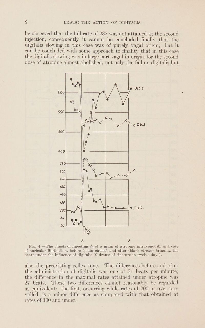 be observed that the full rate of 232 was not attained at the second injection, consequently it cannot be concluded finally that the digitalis slowing in this case was of purely vagal origin; but it can be concluded with some approach to finality that in this case the digitalis slowing was in large part vagal in origin, for the second dose of atropine almost abolished, not only the fall on digitalis but Oct.7 600 550 500 Digit. Fig. 4.—The effects of injecting 545 of a grain of atropine intravenously in a case of auricular fibrillation, before (plain circles) and after (black circles) bringing the heart under the influence of digitalis (9 drams of tincture in twelve days). also the preéxisting reflex tone. The differences before and after the administration of digitalis was one of 31 beats per minute; the difference in the maximal rates attained under atropine was 27 beats. These two differences cannot reasonably be regarded as equivalent; the first, occurring while rates of 200 or over pre- vailed, is a minor difference as compared with that obtained at rates of 100 and under.