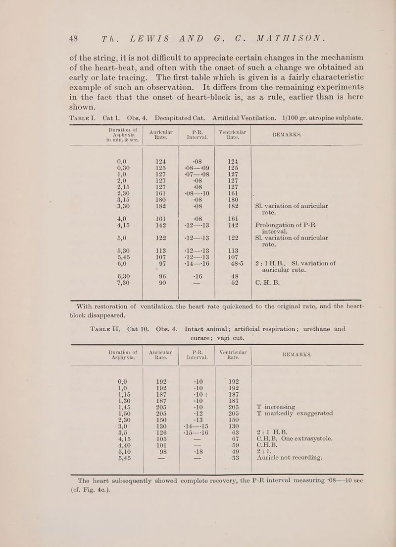 of the string, it is not difficult to appreciate certain changes in the mechanism of the heart-beat, and often with the onset of such a change we obtained an early or late tracing. The first table which is given is a fairly characteristic example of such an observation. It differs from the remaining experiments in the fact that the onset of heart-block is, as a rule, earlier than is here shown. TaBLET. Catl. Obs. 4. Decapitated Cat. Artificial Ventilation. 1/100 gr. atropine sulphate. Duration of Auricular | P-R. Ventricular eG in sac pn: Rate. | Interval. Rate. REMARKS, 0,0 124 08 124 0,30 125 ‘O8—-09 125 1,0 127 -07—-08 127 2,0 127 ‘08 127 rite I 127 ‘08 127 2,30 161 U08—-10 161 3,15 180 ‘08 180 3,30 182 ‘08 182 Sl]. variation of auricular rate. 4,0 161 08 161 4,15 142 12—-13 142 Prolongation of P-R interval. 5,0 122 -12—-13 122 Sl. variation of auricular rate. 5,30 113 -12—-13 113 5,45 107 -12—-13 107 6,0 97 -14—-16 48:5 2:1H.B.. Sl. variation of auricular rate. 6,30 96 16 48 7,30 90 — 52 Crib: With restoration of ventilation the heart rate quickened to the original rate, and the heart- block disappeared. TaBLE II, Cat 10. Obs. 4. Intact animal; artificial respiration; urethane and curare; vagi cut. EEE a FF a | Duration of Auricular P-R. Ventricular - Asphy xia, Rate. Interval. : Rate. REMARKS. 0,0 192 10 | 192 1,0 192 10 192 1,15 187 ‘AO + 187 1,30 187 10 187 1,45 205 10 205 T increasing 1,50 205 12 205 T markedly exaggerated 2,30 150 13 150 3,0 130 -14—-15 130 3,9 126 -15—-16 63 ri) Wee! Bf oF 4,15 105 — 67 C.H.B. One extrasystole. 4,40 101 — 59 C.H.B. 5,10 98 18 49 meds 5,45 — — 33 Auricle not recording. The heart subsequently showed complete recovery, the P-R interval measuring ‘O8—-10 sec (cf. Fig. 4c.).