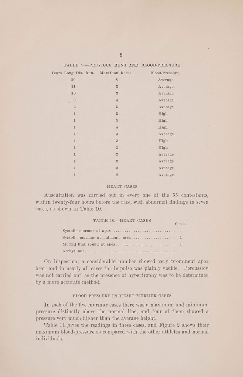 TABLE 9.—PREVIOUS RUNS AND BLOOD-PRESSURE Years Long Dis. Run. Marathon Races. Blood-Pressure. 20 8 Average 11 3 Average. = oO oe Average tN Average Average High High High >) a) Average High High Average Average Average a — Oe — oe eC es = Ke) Bb co csi coll TK Average HEART CASES Auscultation was carried out in every one of the 55 contestants, within twenty-four hours before the race, with abnormal findings in seven cases, as Shown in Table 10. TABLE 10.—HEART CASES Cases VSCOM CaM UEMURA tea DEX wom rerstewecsters tele ei eaeiere varloueneneneice ster 4 SHEUOUIIC ehbieebhe LHe jello ENR Gao bo bso cos oo ca aude 1 Wihapaikersl iaheshe fenwbeyel hn CWO<. 55555565 00dundC cette ee eee al APT ViCIIINU AS ae caenere eeoldeterecoie ckogolenareds aie sve a) + tercMe: ovateasreneue a stele il On inspection, a considerable number showed very prominent apex beat, and in nearly all cases the impulse was plainly visible. Percussion was not carried out, as the presence of hypertrophy was to be determined by a more accurate method. BLOOD-PRESSURE IN HEART-MURMUR CASES In each of the five murmur cases there was a maximum and minimum pressure distinctly above the normal line, and four of them showed a pressure very much higher than the average height. Table 11 gives the readings in these cases, and Figure 2 shows their maximum blood-pressure as compared with the other athletes and normal individuals.