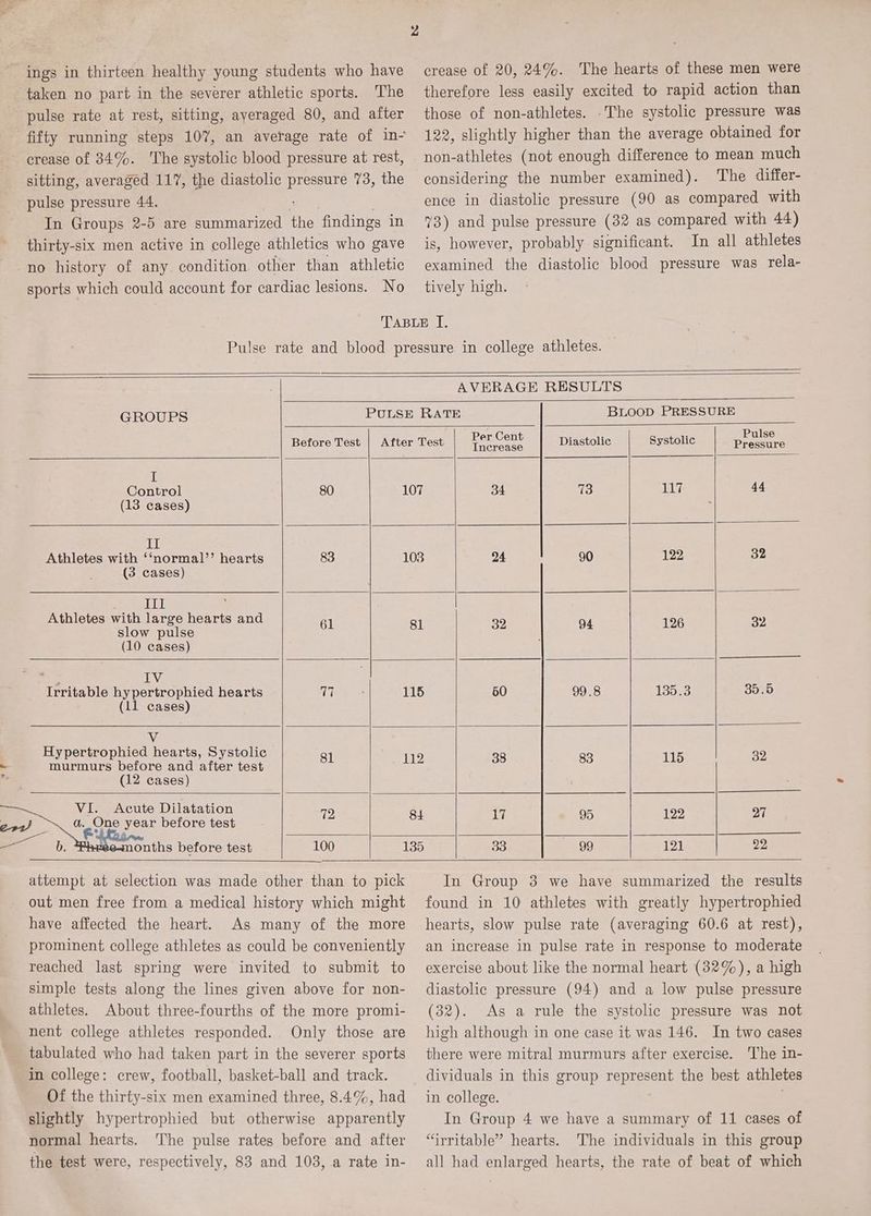 taken no part in the severer athletic sports. The pulse rate at rest, sitting, averaged 80, and after crease of 34%. The systolic blood pressure at rest, sitting, averaged 117, the diastolic pressure 73, the pulse pressure 44. In Groups 2-5 are summarized the findings in thirty-six men active in college athletics who gave sports which could account for cardiac lesions. No crease of 20, 24%. The hearts of these men were therefore less easily excited to rapid action than those of non-athletes. .The systolic pressure was 122, slightly higher than the average obtained for non-athletes (not enough difference to mean much considering the number examined). The differ- ence in diastolic pressure (90 as compared with 73) and pulse pressure (32 as compared with 44) is, however, probably significant. In all athletes examined the diastolic blood pressure was rela- tively high. AVERAGE RESULTS GROUPS PULSE RATE BLOOD PRESSURE Before Test | After Test Per Cent Diastolic Systolic ee I Control 80 107 34 73 117 44 (13 cases) II Athletes with ‘‘normal’’ hearts 83 103 24 90 122 32 (3 cases) Il Athletes with large hearts and ‘ slow pulse 61 81 32 94 126 32 (10 cases) eee IV Irritable hypertrophied hearts T Tek oss 115 50 99.8 13335 35.5 (11 cases) V Hypertrophied hearts, Systolic ‘ - murmurs before and after test a hie 38 83 115 © ap (12 cases) VI. Acute Dilatation a ae One year before test fe ae _ ” we =f eb; onths before test 100 135 33 99 121 22 attempt at selection was made other than to pick out men free from a medical history which might have affected the heart. As many of the more prominent college athletes as could be conveniently reached last spring were invited to submit to simple tests along the lines given above for non- athletes. About three-fourths of the more promi- nent college athletes responded. Only those are tabulated who had taken part in the severer sports crew, football, basket-ball and track. Of the thirty-six men examined three, 8.4%, had slightly hypertrophied but otherwise apparently normal hearts. The pulse rates before and after the test were, respectively, 83 and 103, a rate in- In Group 3 we have summarized the results found in 10 athletes with greatly hypertrophied hearts, slow pulse rate (averaging 60.6 at rest), an increase in pulse rate in response to moderate exercise about like the normal heart (32%), a high diastolic pressure (94) and a low pulse pressure (32). As a rule the systolic pressure was not high although in one case it was 146. In two cases there were mitral murmurs after exercise. ‘The in- dividuals in this group represent the best athletes in college. In Group 4 we have a summary of 11 cases of ‘irritable’ hearts. The individuals in this group all had enlarged hearts, the rate of beat of which