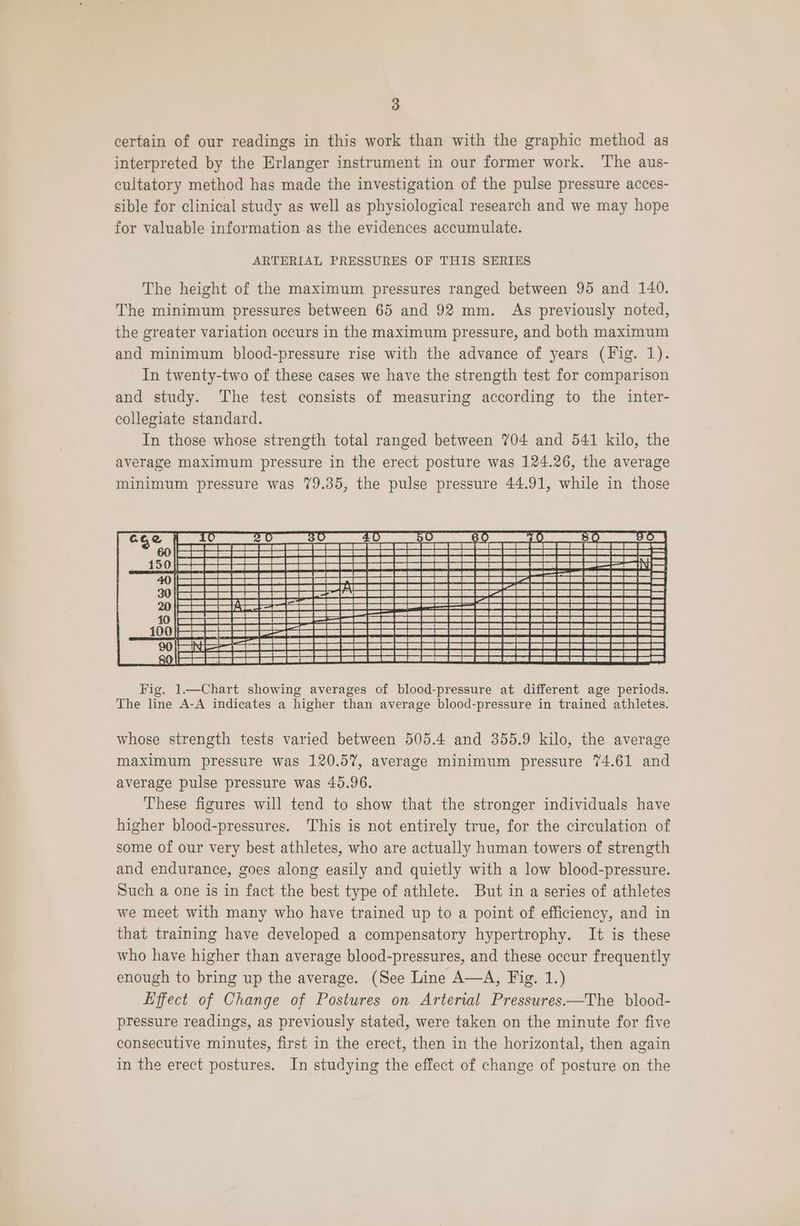 certain of our readings in this work than with the graphic method as interpreted by the Erlanger instrument in our former work. The aus- cultatory method has made the investigation of the pulse pressure acces- sible for clinical study as well as physiological research and we may hope for valuable information as the evidences accumulate. ARTERIAL PRESSURES OF THIS SERIES The height of the maximum pressures ranged between 95 and 140. The minimum pressures between 65 and 92 mm. As previously noted, the greater variation occurs in the maximum pressure, and both maximum and minimum blood-pressure rise with the advance of years (Fig. 1). In twenty-two of these cases we have the strength test for comparison and study. ‘The test consists of measuring according to the inter- collegiate standard. In those whose strength total ranged between 704 and 541 kilo, the average maximum pressure in the erect posture was 124.26, the average minimum pressure was 79.35, the pulse pressure 44.91, while in those Fig. ]1—Chart showing averages of blood-pressure at different age periods. The line A-A indicates a higher than average blood-pressure in trained athletes. whose strength tests varied between 505.4 and 355.9 kilo, the average maximum pressure was 120.57, average minimum pressure 74.61 and average pulse pressure was 45.96. These figures will tend to show that the stronger individuals have higher blood-pressures. This is not entirely true, for the circulation of some of our very best athletes, who are actually human towers of strength and endurance, goes along easily and quietly with a low blood-pressure. Such a one is in fact the best type of athlete. But in a series of athletes we meet with many who have trained up to a point of efficiency, and in that training have developed a compensatory hypertrophy. It is these who have higher than average blood-pressures, and these occur frequently enough to bring up the average. (See Line A—A, Fig. 1.) Effect of Change of Postures on Arterial Pressures—The blood- pressure readings, as previously stated, were taken on the minute for five consecutive minutes, first in the erect, then in the horizontal, then again in the erect postures. In studying the effect of change of posture on the
