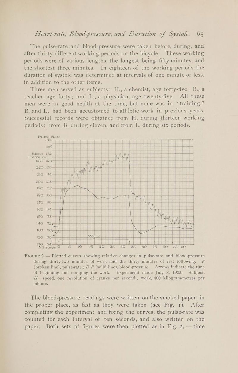 The pulse-rate and blood-pressure were taken before, during, and after thirty different working periods on the bicycle. These working periods were of various lengths, the longest being fifty minutes, and the shortest three minutes. In eighteen of the working periods the duration of systole was determined at intervals of one minute or less, in addition to the other items. Three men served as subjects: H., a chemist, age forty-five; B., a teacher, age forty; and L.,a physician, age twenty-five. All these men were in good health at the time, but none was in “training.” B. and L. had been accustomed to athletic work in previous years. Successful records were obtained from H. during thirteen working periods; from B. during eleven, and from L. during six periods. 210 144 144, erie T i | l =i > | ae ae | SSS a fa ane i pa | | | | | mes 188 + t ae Sel } | erie | naa) | | | | ae ee el (i be | Nees | | | | A ox oe) el el a T cau al elimi aa raeein | | | Blood 182—————_++ +4 = imei ea j ttl a a cg eee, ane < awl hi Ft | eel Pressure — eae | Sie at eTLareatas t att | | e | es Ea EERIE iy ok Ul es Kae 230 126 laaast = ror ite= es morryet Ht t i; ‘a aa — p jal | ia eS ie il i | rs fe [ene | | | ‘|i ; ' | | ea) ea 220 12014 Lat FI padcame | | ‘\ ae | ow | | | i i al lip r ] ima ahaa ee Bal Bes 200 108/44 190 1024 180 96 Hi@, 524 Minutes.9 5 1S 2O 25 80 3835 40 FIGURE 2.— Plotted curves showing relative changes in pulse-rate and blood-pressure during thirty-two minutes of work and the thirty minutes of rest following. P (broken line), pulse-rate ; &amp; P (solid line), blood-pressure. Arrows indicate the time of beginning and stopping the work. Experiment made July 8, 1903. Subject, Hf; speed, one revolution of cranks per second; work, 400 kilogram-metres per minute. The blood-pressure readings were written on the smoked paper, in sie proper place, aS fast as they were taken (see Fig. 1). After completing the experiment and fixing the curves, the pulse-rate was counted for each interval of ten seconds, and also written on the paper. Both sets of figures were then plotted as in Fig. 2,-— time
