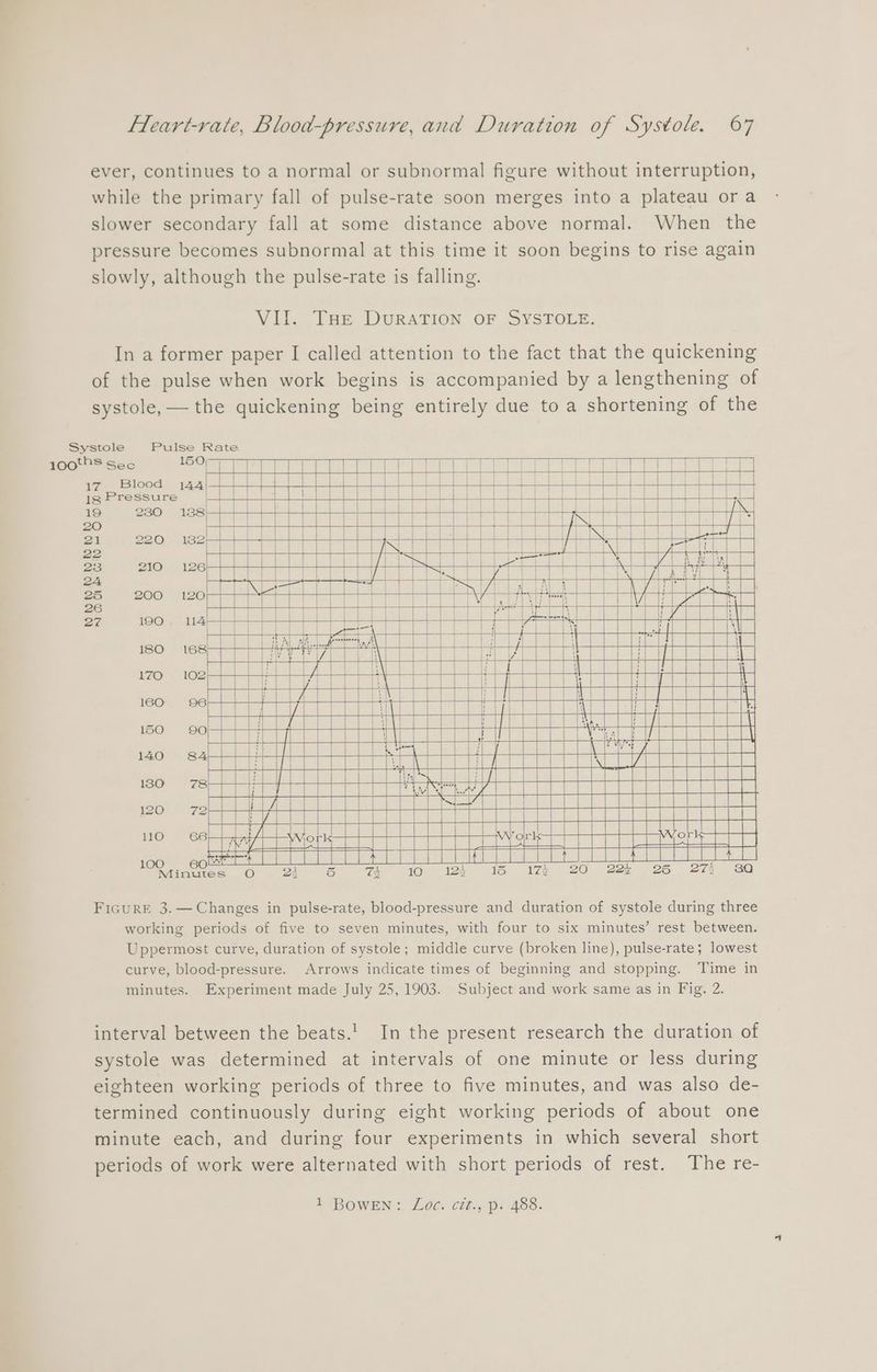 ever, continues to a normal or subnormal figure without interruption, while the primary fall of pulse-rate soon merges into a plateau ora slower secondary fall at some distance above normal. When the pressure becomes subnormal at this time it soon begins to rise again slowly, although the pulse-rate is falling. Vil tue DURATION OF SYSTOLE: In a former paper I called attention to the fact that the quickening of the pulse when work begins is accompanied by a lengthening of systole, — the quickening being entirely due to a shortening of the Systole Pulse Rate 100'MS sec 2 aa ee eta 1 Bush 17 Blood 144 | | amu 1g Pressure 19 280 138 20 21 220 22 23 210 24 25 200 26 2a. 190 180 170 160 150 140 130 120 110 OMinites 0 21 6 wt 10 12) 15 17% 20 22 26 27) a0 FiGuRE 3.— Changes in pulse-rate, blood-pressure and duration of systole during three working periods of five to seven minutes, with four to six minutes’ rest between. Uppermost curve, duration of systole; middle curve (broken line), pulse-rate; lowest curve, blood-pressure. Arrows indicate times of beginning and stopping. Time in minutes. Experiment made July 25, 1903. Subject and work same as in Fig. 2. interval between the beats.! In the present research the duration of systole was determined at intervals of one minute or less during eighteen working periods of three to five minutes, and was also de- termined continuously during eight working periods of about one minute each, and during four experiments in which several short periods of work were alternated with short periods of rest. The re- A BOWEN <, L0G. C20.5.0. 48.