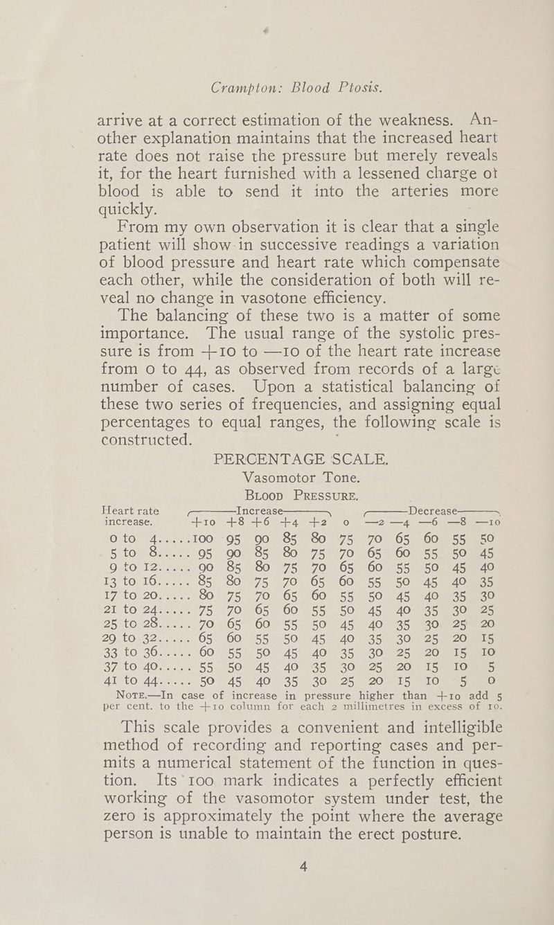 arrive at a correct estimation of the weakness. An- other explanation maintains that the increased heart rate does not raise the pressure but merely reveals it, for the heart furnished with a lessened charge ot blood is able to send it into the arteries more quickly. From my own observation it is clear that a single patient will show-in successive readings a variation of blood pressure and heart rate which compensate each other, while the consideration of both will re- veal no change in vasotone efficiency. The balancing of these two is a matter of some importance. The usual range of the systolic pres- sure is from +10 to —10 of the heart rate increase from 0 to 44, as observed from records of a large number of cases. Upon a statistical balancing of these two series of frequencies, and assigning equal percentages to equal ranges, the following scale is constructed. PERCENTAGE SCALE, Vasomotor Tone. BLoop PRESSURE. Heart rate 7-7 Increase_—___, a= Decrease —~ increase. +10 +8 +6 +4 +2 0 —2—4 —6 —8&amp; —I0 OrGaa se 100 -95 90 85 80 75 70 65 60 55 50 Bhage e lois coc 95 90 8 8 75 70 65 60 55 50 45 OMOsT Sie 90 85 80 75 70 65 60 55 50 45 40 L3atOstO nee 85 &amp;8oO 75 70.65 60 55 50 45. 40uN35 Tet OecO nee 80 75 70 65 60 55 50 45 940.035 900 BT tO, 2aenoe 75 70 65. 60°55 50° 45 40) 25 — comes eh atOReon aie 70 65 60 55 50 45 40 35 30 25 20 BOLO 2h ewe 65 “60° 55 <50) 45740 350.205 2520 aes Batt RO eee 60. 55° 50° 45 40° 35. 30 25 920 si5eua 2B atOsAO ee. 55. 50° 45 40 85 30°25 20° 15 210me5 AletOelA eee 50 45 40 35 30 25 20 I5 10 5 oO NotE.—In case of increase in pressure higher than +10 add 5 per cent. to the +10 column for each 2 millimetres in excess of Io. This scale provides a convenient and intelligible method of recording and reporting cases and per- mits a numerical statement of the function in ques- tion. Its 100 mark indicates a perfectly efficient working of the vasomotor system under test, the zero is approximately the point where the average person is unable to maintain the erect posture.