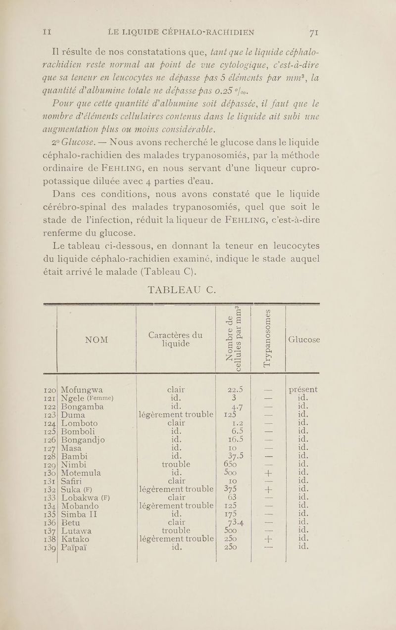 Il résulte de nos constatations que, {ant que le liquide céphalo- rachidien reste normal au point de vue cytologique, c’est-a-dire que sa teneur en leucocytes ne dépasse pas 5 éléments par mm, la quantité d'albumine totale ne dépasse pas 0.25 °/o. Pour que cette quantité d'albumine soit dépassée, il faut que le nombre d'éléments cellulaires contenus dans le liquide ait subi une augmentation plus ou moins considérable. 20 Glucose. — Nous avons recherché le glucose dans le liquide céphalo-rachidien des malades trypanosomiés, par la méthode ordinaire de FEHLING, en nous servant d’une liqueur cupro- potassique diluée avec 4 parties d’eau. Dans ces conditions, nous avons constaté que le liquide cérébro-spinal des malades trypanosomiés, quel que soit le stade de l'infection, réduit la liqueur de FEHLING, c’est-à-dire renferme du glucose. Le tableau ci-dessous, en donnant la teneur en leucocytes du liquide céphalo-rachidien examiné, indique le stade auquel était arrivé le malade (Tableau C). TABLEAU C: E | &amp; SE = Caractères du = g. à NOM liquide È 2 Ë se 2e NE NUE D 120| Mofungwa clair Dos |ipiccent 121| Ngele (Femme) id. 3 — id. 122| Bongamba id. A7 — id 123| Duma légèrement trouble| 125 _ id. 124| Lomboto | clair 1e — id. 125) Bomboli id. 6.5 id. 126| Bongandjo id. 16.9 . id. 127| Masa id. IO — id. 128| Bambi id. 70 — id. 129] Nimbi trouble 650 _ id. 130| Motemula id. 500 Je id. 131 | Safiri clair IO — id. 1 | Suka () légèrement trouble| 375 + id. 133| Lobakwa (F) clair 63 — id. 134| Mobando légèrement trouble| 125 — ich 135| Simba II id: 175 — sas 136| Betu clair 73.4 -— id. 137| Lutawa trouble 500 — id. 138| Katako légèrement trouble! 250 + id. 139| Païpaï ice 250 — id.