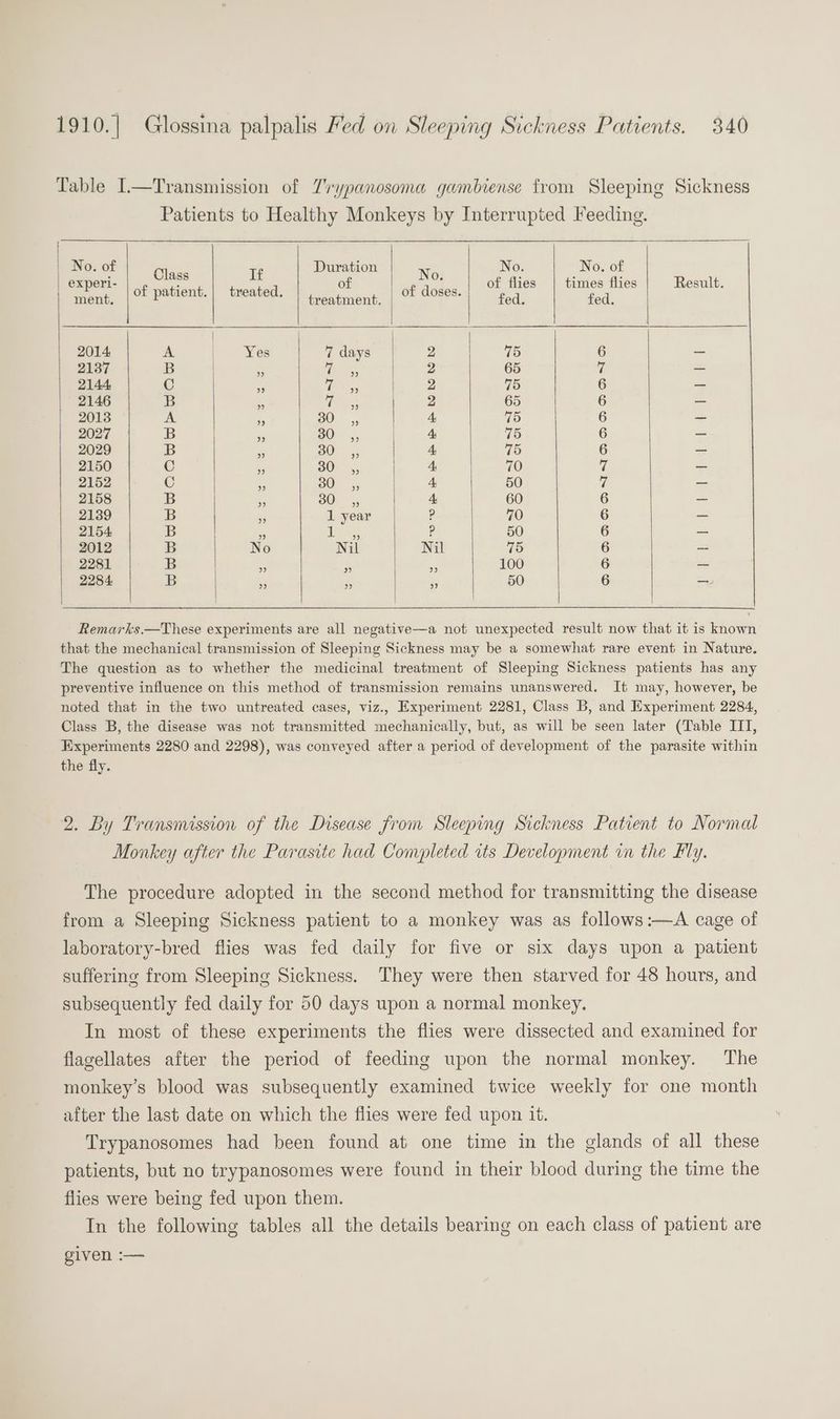 Table I—Transmission of 7rypanosoma gambiense from Sleeping Sickness Patients to Healthy Monkeys by Interrupted Feeding. No. of yee If Duration N No. No. of experl- of pane Ween of of ae of flies | times flies Result. ment. P ; | treatment. if fed. fed. 2014 A | —¥es 7 days 2 75 6 = 2137 pe : ee 2 65 7 she 2144 C | fs hy or ae 75 6 —_ 2146 B i ipa 2 65 6 - 2013 A . sce | 4 75 6 = 2027 B ; oe 4 75 6 es 2029 B ‘ Sr, 4 75 6 Be 2150 Cc i 30: ,, 4 70 7 = 2152 C ‘ ae 4 50 7 ae 2158 B a 30, 4 60 6 = 2139 B i. 1 year ? 70 6 - 2154 B ‘ ae 2 50 6 = 2012 B No Nil Nil 75 6 - 2281 B ? ‘ re 100 6 <2 2284 B bi #6 i, 50 6 - Remarks.—These experiments are all negative—a not unexpected result now that it is known that the mechanical transmission of Sleeping Sickness may be a somewhat rare event in Nature. The question as to whether the medicinal treatment of Sleeping Sickness patients has any preventive influence on this method of transmission remains unanswered. It may, however, be noted that in the two untreated cases, viz., Experiment 2281, Class B, and Experiment 2284, Class B, the disease was not transmitted mechanically, but, as will be seen later (Table ITI, Experiments 2280 and 2298), was conveyed after a period of development of the parasite within the fly. 2. By Transmission of the Disease from Sleeping Sickness Patient to Normal Monkey after the Parasite had Completed its Development in the Fly. The procedure adopted in the second method for transmitting the disease from a Sleeping Sickness patient to a monkey was as follows:—A cage of laboratory-bred flies was fed daily for five or six days upon a patient suffering from Sleeping Sickness. They were then starved for 48 hours, and subsequently fed daily for 50 days upon a normal monkey. In most of these experiments the flies were dissected and examined for flagellates after the period of feeding upon the normal monkey. The monkey’s blood was subsequently examined twice weekly for one month after the last date on which the flies were fed upon it. Trypanosomes had been found at one time in the glands of all these patients, but no trypanosomes were found in their blood during the time the flies were being fed upon them. In the following tables all the details bearing on each class of patient are given :—