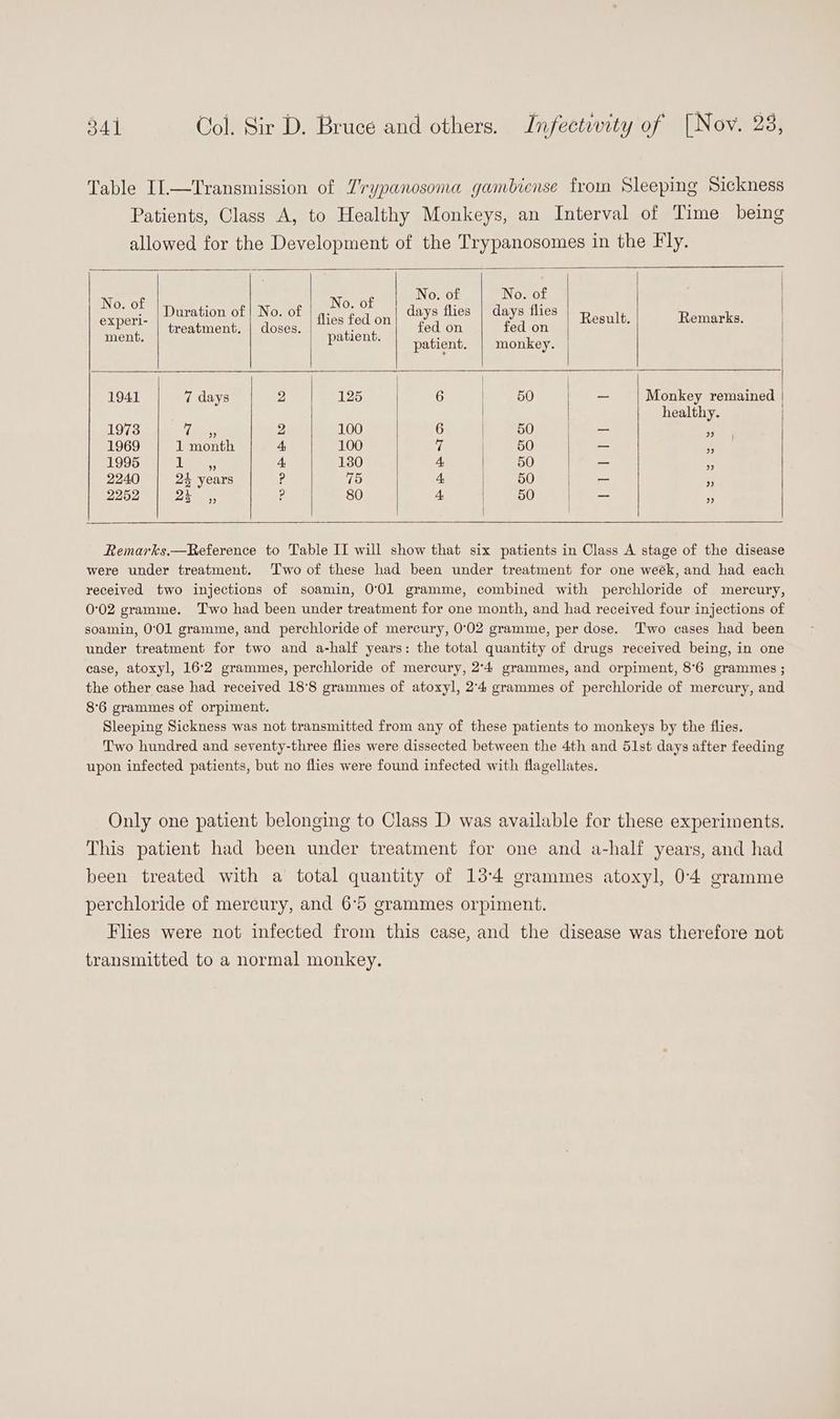 Table IL—Transmission of Zrypanosoma gambicnse from Sleeping Sickness Patients, Class A, to Healthy Monkeys, an Interval of Time being allowed for the Development of the Trypanosomes in the Fly. No. of Novtot No. of No. of experi- ae Re sie flies fed on cen 7 a Mi 4 Hes Result. Remarks. | mens Peon patient. | monkey. 1941 7 days 2 125 6 50 _ Monkey remained | healthy. 1973 va 2 100 6 50 oil ei . 1969 1 month A; 100 7 50 — » 1995 a ” 4 130 4 50 | ma ” 2240 24 years P 75 4. 50 = ” 2252 2k ” ? 80 4 50 ae ” Remarks.—Reference to Table II will show that six patients in Class A stage of the disease were under treatment. Two of these had been under treatment for one weék, and had each received two injections of soamin, 0°01 gramme, combined with perchloride of mercury, 0°02 gramme. Two had been under treatment for one month, and had received four injections of soamin, 0°01 gramme, and perchloride of mercury, 0°02 gramme, per dose. Two cases had been under treatment for two and a-half years: the total quantity of drugs received being, in one case, atoxyl, 16:2 grammes, perchloride of mercury, 2°4 grammes, and orpiment, 8°6 grammes ; the other case had received 18°8 grammes of atoxyl, 2°4 grammes of perchloride of mercury, and 8°6 grammes of orpiment. Sleeping Sickness was not transmitted from any of these patients to monkeys by the flies. Two hundred and seventy-three flies were dissected between the 4th and 51st days after feeding upon infected patients, but no flies were found infected with flagellates. Only one patient belonging to Class D was available for these experiments. This patient had been under treatment for one and a-half years, and had been treated with a total quantity of 13-4 grammes atoxyl, 0:4 gramme perchloride of mercury, and 6°5 grammes orpiment. Flies were not infected from this case, and the disease was therefore not transmitted to a normal monkey.