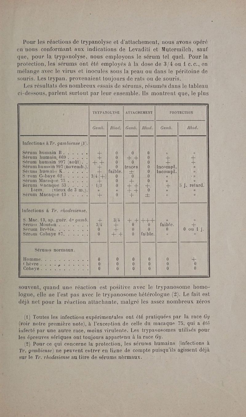 Pour les réactions de trypanolyse et d’attachement, nous avons opéré en nous conformant aux indications de Levaditi et Mutermilch, sauf que, pour la trypanolyse, nous employons le sérum tel quel. Pour la protection, les sérums ont été employés à la dose de 3/4 ou 1 c.c., en mélange avec le virus et inoculés sous la peau ou dans le péritoine de souris. Les trypan. provenaient toujours de rats ou de souris. Les résultats des nombreux essais de sérums, résumés dans le tableau ci-dessous, parlent surtout par leur ensemble. Ils montrent que, le plus TRYPANOLYSE | ATTACHEMENT PROTECTION Gamb. | Rhod. | Gamb. | Rhod. Gamb. Rhod. Infections à Tr. gambiense (1). Sérum humain B. . . .. . + 0 0 () » » Sérum humain, 669. . . .. + () + + 0 + ou Sérum humain 997 (août). .| L + | 0 0 () + Sérum humain 997 (novemb.). + 0 {traces 0 |Incompl. » DétUMQUMARNCR 1 os. + faible. + 0 |Incombpl. » S'rum Cubaye | OT CRE ETC 3/4 (+) 0 0 0 » » oui Macaqe 15 :..., : + 0 — 0 » » Sérum Macaque 53. . . . .|\ 1/3 () + +1 + + 5 j. retard. liem. (vieux de 3 m.). » ». |‘+ +t. 0 » » Melun Macäque:13 : . . .-. + 0 + E » » me | ———…— À ———— ———— | —————…—…— — Infections à Tr. rhodesiense. S. Mac. 13, ap. guér. de gamb. + 3/4 | + +I+++ » » 0 ( DAUUEMIONÉONT.: ., . | : 3/4 — faible. + PAT DTORIS ie. , à . 0 + 0 0 0 OVOUE 1. Sérum Cobaye 87. . À 0 + + 0 |faible. » ” ee |. À | ——— Séruims normaux. EG or pi ee, € souvent, quand une réaction est posilive avec le trypanosome homo- logue, elle ne l’est pas avec le trypanosome hétérologue (2). Le fait est déjà net pour la réaction attachante, malgré les assez nombreux zéros (1) Toutes les infections expérimentales ont été pratiquées par la race Gy (voir notre première note), à l'exception de celle du macaque 75, qui a été infecté par une autre race, moins virulente. Les trypanosomes utilisés pour les épreuves sériques ont toujours appartenu à la race Gy. (2) Pour ce qui concerne la protection, les sérums humains (infections à Tr. gambiense) ne peuvent entrer en ligne de compte puisqu'ils agissent déjà sur le Tr, rhodesiense au titre de sérums normaux.