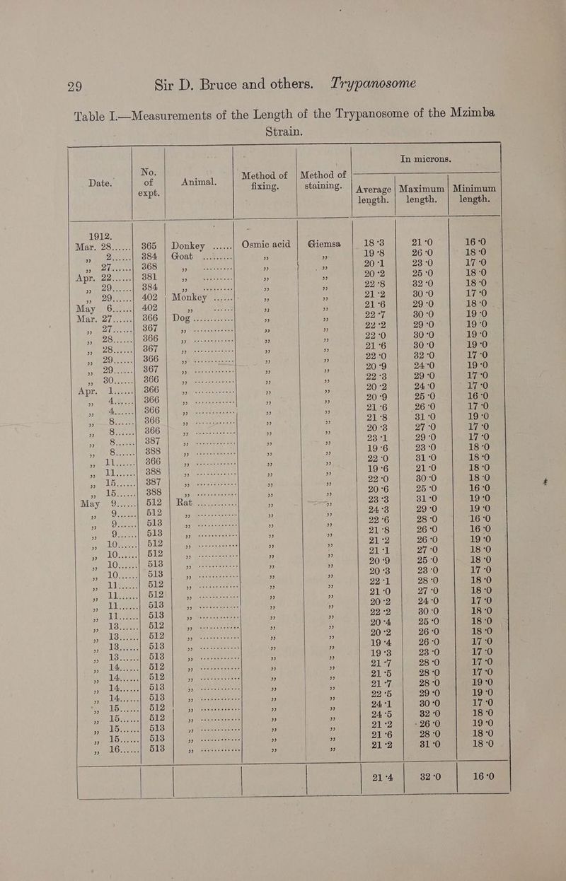 Table IL—Measurements of the Length of the Trypanosome of the Mzimba Strain. anes GAR emia eda a ota le haa ls aR Mean alba Goal No. | Date. of Animal. wee se ree xing. staining. expt. 1912; Mar, 28.055 365 | Donkey ...... Osmic acid | Giemsa bein terse A840. uGhoat \ Wabye tes : Liles Leb RNs 368 AFL y Uneetetara : x AO ea haters 381 SAR CE sa: * # Pee oe ae 384: ergy ae 45 Be pada 49 Ae 402 , Monkey ...... - i May . 6...... 4.02 Rata: i i Mar. (27... BEG a) Dog ene i A jac sey i) Beak ena a ew, B66. Meu eae * : a BS en) SY ee ARN A LIOES ‘ i EN as BOG. phieies i i ies Was SOTA ee c . iia REG he ee : ‘ PALTRY oe Liat 366 Cahn ctte ie ‘ “5 RE abe Wins. Vie | oa ae B66 wh ny codes i 4 dithic We 366. | ,, 7 a Paigeae SOG alps gee aah ee rf % io ae BG] “ial chou eee a i aR shane BBS Ht ae E OL! BOG We hoe eae - . Ba] ae Bae ice aaa ¢ i ona Sep Mee ee tee ‘ ke Mer ec He Naa wine x i May 9...... 512 | Rat i AG tice eM Ripe me omeer e i, (IM Geka) SICH Ruatiuel eed a i hae a PeRee MAN ‘ i oat. B12 incabele ie et) ‘ i; etiwee Ae ah eatin nha) ‘ tine, 518 tive eee, i m Aaa LO totes B18 yn. pas Ue ‘ e Ln Whee ah RR corel Cnt p i eee ee Be hey ¥ ET ele, 618d ipiicnee een 6 x Ene eee SIGs fey eee i ; LS ae B12 ily tea. “ ‘ preter, BID eee ke i is nl Badin BLS A Gee Ie alae a i jee ey BLS Or ‘ i sil hel 512d wayne \: 3 AMO B12iniy ae a 3; I ee Bis echeee Ramen s i Poe ee Soe oe ee - ‘4 wie Cape BIg eee carne 2 P baniy &amp; ane BLD ek Cae ee is 2 Bahar B13 A vee: ip ; ey Gace BB Wl bo Rania mae 8 \ ha na 51s ah eee aaa : i In microns. length. length. length. 18 °3 21°0 16 °0 19°8 26:0 18 ‘0 20°'1 23 °0 17-0 20 °2 25 °0 18°0 22°8 82 °0 18 ‘0 21 °2 30 °0 17 °0 21°6 29:0 18:0 2207 30 °0 19 ‘0 22 °2 29 ‘0 19 ‘0 220 30 °0 19-0 21°6 30 °0 19 °0 22 °0 382 °0 17:0 20 °9 24°0 19 ‘0 22°3 29:0 17 °0 20 °2 24 ‘0 17 ‘0 20 °9 250 16°0 21°6 26°0 17 °0 21 °8 By 19-0 20 °3 27 °0 17 °0 Oat ek 29°0 17°0 19 °6 23 ‘0 18:0 22 °0 31 °0 18 °0 19 °6 21°0 18:0 22 °0 30 °0 18:0 20°6 25 ‘0 16°0 28 °3 31°0 19°0 24 °3 29:0 19 ‘0 22 '6 28 °0 16 °0 21°8 26:0 16 °0 21 °2 26 ‘0 19 °0 sca Cd 27:0 18:0 20 °9 25:0 18 °0 20°3 23 °0 17 ‘0 22 '1 28 -O 18 °0 21:0 27 °0 18:0 20 °2 24:0 17 °0 22 °2 30 ‘0 18 °0 20 *4 25 :0 18 ‘0 20 °2 26:0 18 °0 19 °4 26:0 17:0 19°3 23 ‘0 17°0 PA el | 28 °0 17°0 21 °5 28 °0 17°0 217, 28 °0 19°0 22 °5 29°0 190 24 *1 30 °0 17 °0 24, °5 32 ‘0 18 0 21:2 - 26°0 19°0 21 °6 28 :0 18 °0 21 °2 31°0 18 ‘0 21 °4 32 °0 16°0
