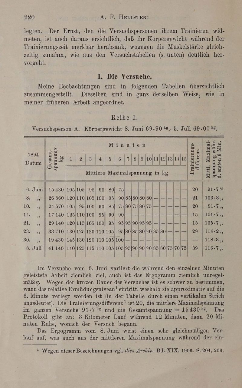 legten. Der Ernst, den die Versuchspersonen ihrem Trainieren wid- meten, ist auch daraus ersichtlich, daß ihr Körpergewicht während der Trainierungszeit merkbar herabsank, wogegen die Muskelstärke gleich- zeitig zunahm, wie aus den Versuchstabellen (s. unten) deutlich her- vorgeht. I. Die Versuche. Meine Beobachtungen sind in folgenden Tabellen übersichtlich zusammengestellt. Dieselben sind in ganz derselben Weise, wie in meiner früheren Arbeit angeordnet. Reihe I. Versuchsperson A. Körpergewicht 8. Juni 69.90 ®%, 5. Juli 69.00 ®. Minut url .® | inuten bo FRE = (sEwlılalsjals | slojiolılıelistulın 55 ; 22 © Datum | 88” | | | | | | | | | | | | eE- =58 °% 38 5358 Mittlere Maximalspannung in kg - =.,82 Fe un SO j | 6. Juni) 15 430 1105105| 95, 90) 80| 75 —|—|— -/—1— — | — 20 91.7 8 „| 26 860 11201110 105/100) 95) 90/85]80180 80 ———|-|— 21 /103-3,, 10. „| 24570 1105| 951100! 90| 85] 75l80|75180175|———!——| 20 | 91-7, 14. ,, |. 17140 1125[1101100|) 95| 90) 90\—|—1— — —|— ———| 15 /101:7,, 21. „| 29 140 |120|115I105/100| 95| 95195/909595 — | —|—— —| 15 |105-7,, 23. ,„, || 83 710 1130|11251120/110/105) 95[80|85/80|90/85180ı—|—|— | 29 |114-2,, SOr.N:;, 19430 1145/130|120111011051100| —)— | =] — ]—]— |] =] E18 8. Juli | 41 140 1140125115 110/105|105/95|90/90 90 85/80 75,70 75| 39 |116-.7 er Im Versuche vom 6. Juni variiert die während den einzelnen Minuten geleistete Arbeit ziemlich viel, auch ist das Ergogramm ziemlich unregel- mäßig. Wegen der kurzen Dauer des Versuches ist es schwer zu bestimmen, wann das relative Ermüdungsniveau! eintritt, weshalb sie approximativ auf die 6. Minute verlegt worden ist (in der Tabelle durch einen vertikalen Strich angedeutet). Die Trainierungsdifferenz ! ist 20, die mittlere Maximalspannung im ganzen Versuche 91-78 und die Gesamtspannung = 15430. Das Protokoll gibt an: 3 Kilometer Lauf während 12 Minuten, dann 20 Mi- nuten Ruhe, wonach der Versuch begann. Das Ergogramm vom 8. Juni weist einen sehr gleichmäßigen Ver- lauf anf, was auch aus der mittleren Maximalspannung während der ein- ! Wegen dieser Bezeichnungen vgl. dies Archiv. Bd. XIX. 1906. S. 204, 206.