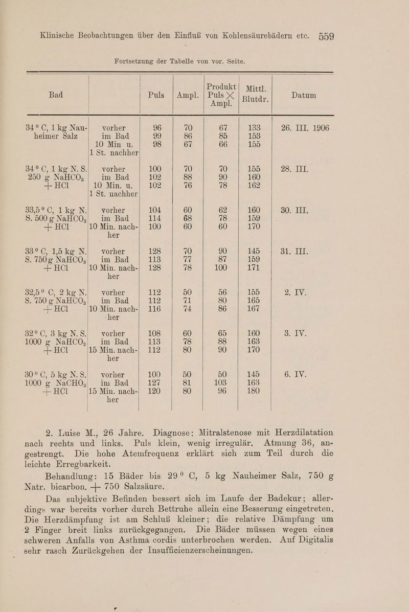 Fortsetzung der Tabelle von vor. Seite. | | Produkt | Mittl. Bad Puls | Ampl. is Blutdr. Datum 34°C, ikg Nau- vorher 96 70 67 133 26. III. 1906 heimer Salz im Bad 99 86 85 153 10 Min u. 98 67 66 155 1 St. nachher 34°C,1kgN.S. vorher 100 70 70 155 28. III. 250 & NaHC0O, im Bad 102 88 90 160 + HCl 10 Min. u. 102 76 78 162 1 St. nachher 33,5°C, 1kg N.| vorher 104 60 62 160 30. III. S.500gNaHC0O,| im Bad 114 68 18 159 + HCl 10 Min. nach- 100 60 60 170 her 33°C, 1,5kg N.| vorher 128 70 g90 145 a. Fi. S. 750g NaHCO, im Bad 3 77 87 159 HCl 10 Min. nach-, 128 78 100 ri her 32,5°C, 2kge N. vorher 112 50 56 155 2. IV. S. 750 &NaHCO,; im Bad 112 za 80 165 — HCl 10 Min. nach-| 116 74 86 167 'her 327.0, 5 keN.S.: vorher 108 60 65 160 31V. 1000 & NaHCO,| im Bad 113 18 88 163 — HÜl 15 Min. nach-| 112 80 90 170 her 30°C, 5kgN.S. vorher 100 50 50 145 6: EV. 1000 g NaCHO,| im Bad 127 8 103 163 — HÜl 15 Min. nach- 120 80 96 180 her 2. Luise M., 26 Jahre. Diagnose: Mitralstenose mit Herzdilatation nach rechts und links. Puls klein, wenig irregulär. Atmung 36, an- gestrengt. Die hohe Atemfrequenz erklärt sich zum Teil durch die leichte Erregbarkeit. Behandlung: 15 Bäder bis 29° C, 5 kg Nauheimer Salz, 750 g Natr. bicarbon. 4 750 Salzsäure. Das subjektive Befinden bessert sich im Laufe der Badekur; aller- dings war bereits vorher durch Bettruhe allein eine Besserung eingetreten, Die Herzdämpfung ist am Schluß kleiner; die relative Dämpfung um 2 Finger breit links zurückgegangen. Die Bäder müssen wegen eines schweren Anfalls von Asthma cordis unterbrochen werden. Auf Digitalıs sehr rasch Zurückgehen der Insufficienzerscheinungen.