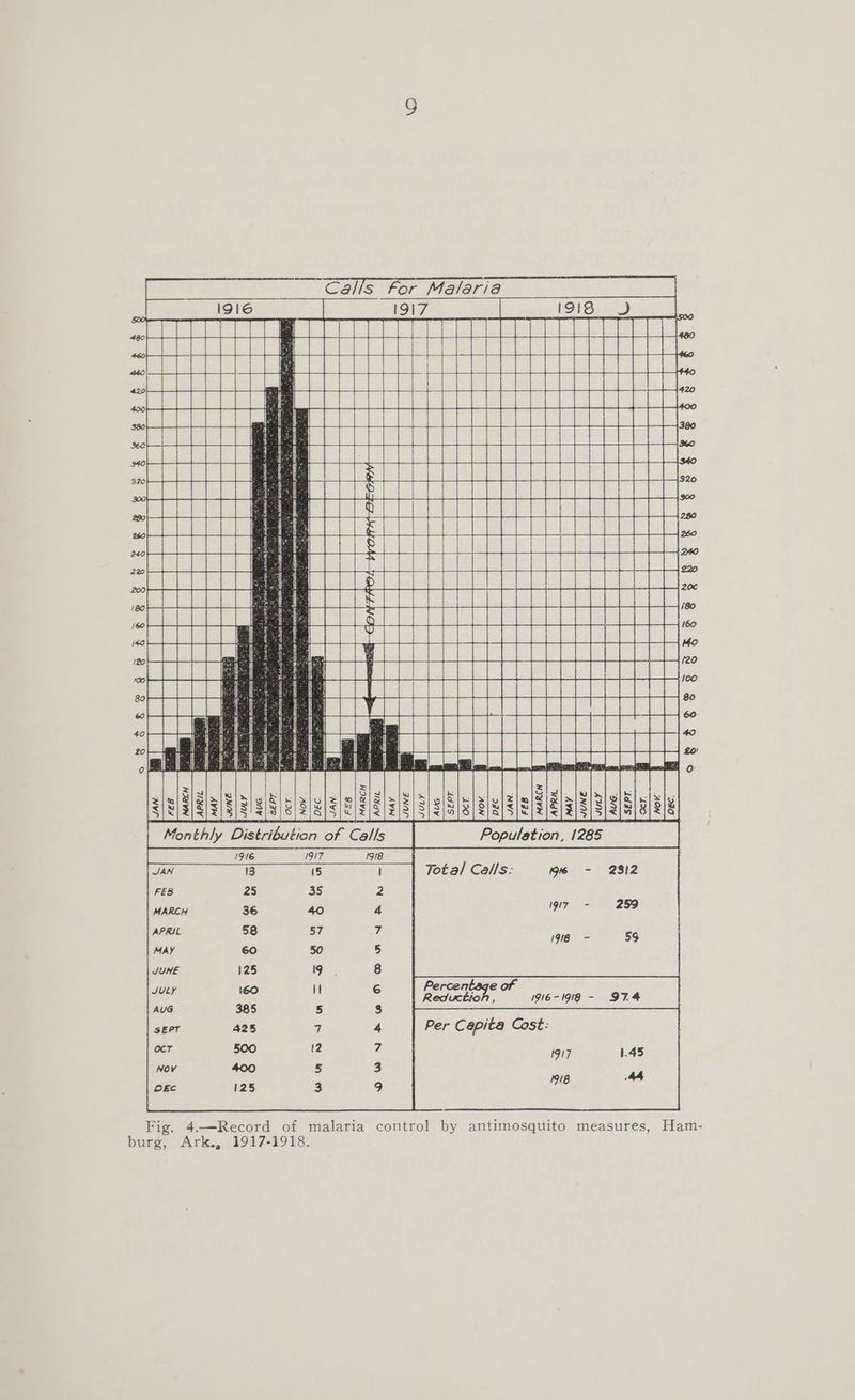 1917 a5 18 1916 1917 1918 JAN 13 (5 ! FEB 25 35 2 MARCH 36 40 4 APRIL 58 57 7 MAY 60 50 5 JUNE 125 9 8 Percentage of ie se H < a iaiiet hg 1916-1918 - 97.4 AUG 385 5 } SEPT 425 7 4 Per Capita Cost: sigs eee 2 % 19!7 1.45 Nov 400 5 3 44 pec 125 3 9 M8 Fig. 4.—Record of malaria control by antimosquito measures, Ham- burg,
