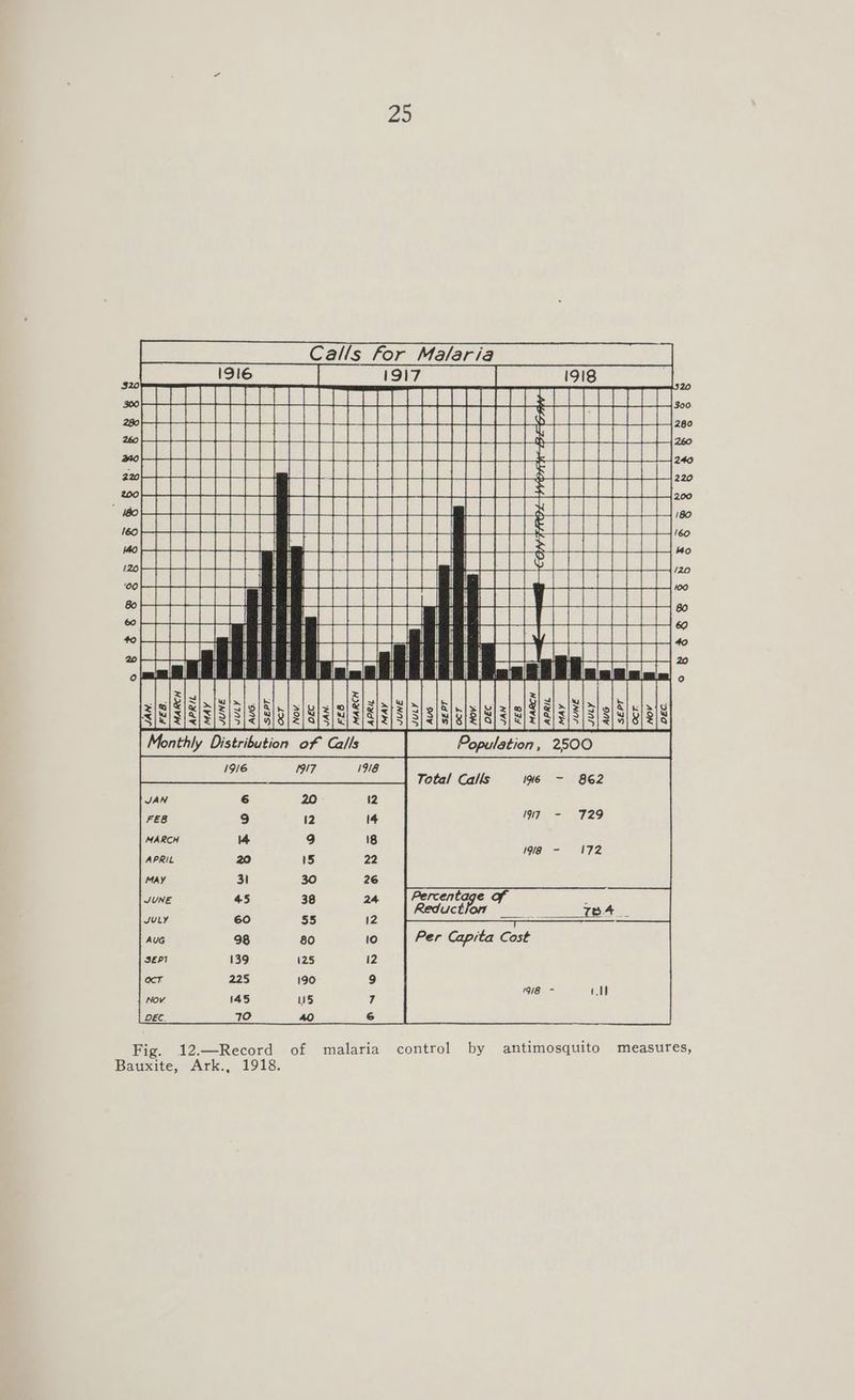 Calls for Malaria 1917 SSE SRE RAIER eae UT RaaEee eee SEaanGanan q = — eae __ ee ee es ie ie oar i Satine: al (a ee ed (5 el a am | | | _ aaa | ae | | Pitt | ||| bh | It | ae 3 dais | 3 2 Fig. 12.—Record of malaria Bauxite, Ark., 1918. 7) a eS __ ee a as 2S a Se Gio S8 a i a Cae ee a A A Ts (ies yc a as See im i I. | | | | Bea a™S Pi a ee sbneasatilat I | 0 Population, 2500 = | | an i i Q Total Calls 196 917, - 1918 - 172 Percentage of ; Reductlon ——_— TBA Per Capita Cost control by antimosquito measures,