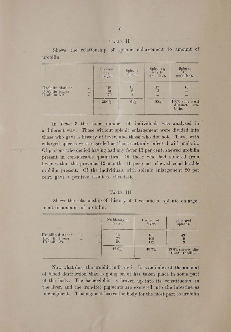 TasLE IT Shews the relationship of splenic enlargement to amount of urobilin. Spleens Spleens Spleens 4 Spleens not alate way to to enlarged. ee! Seas umbilicus, umbilicus. Urobilin distinct ee 163 16 17 10 Urobilin traces a 1381 6 3 a Urobilin Nil ae 170 3 at Boy, 61% 85% 100% shewed distinct uro- | bilin. In Table 3 the same number of individuals was analysed in a different way. Those without splenic enlargement were divided into those who gave a history of fever, and those who did not. Those with enlarged spleens were regarded as those certainly infected with malaria. Of persons who denied having had any fever 13 per cent. shewed urobilin present in considerable quantities. Of those who had suffered from fever within the previous 12 months 41 per cent. shewed considerable urobilin present. Of the individuals with splenic enlargement 80 per cent. gave a positive result to this test. TABLE III Shews the relationship of history of fever and of splenic enlarge- ment to amount of urobilin. tinct urobilin. No history of Ilistory of Enlarged fever, fever, spleens, Urobilin distinct. ah 12 151 43 Urobilin traces ne ie 23 108 9 Urobilin Wel “s 6 58 112 3 12 9% | 40 7% 79 6% shewed dis- Now what does the urobilin indicate ? It is an index of the amount of blood destruction that is going on or has taken place in some part of the body. The hemoglobin is broken up into its constituents in the liver, and the iron-free pigments are excreted into the intestine as bile pigment. This pigment leaves the body for the most part as urobilin