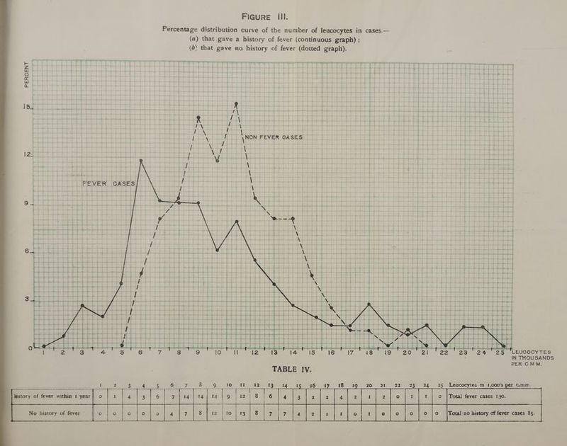 Percentage distribution curve of the number of leucocytes in cases.— (a) that gave a history of fever (continuous graph) ; (6) that gave no history of fever (dotted graph). = Se ee oe ee ee ee ee ee ee ee sc es a, Te th tr = ae dena nan ion ano ee 7 eT ; +44 +444 oe eS , i ul > + — 4 M : ++ 4 y it p+ + + ea2ggnH 2+ j I | t us f oa is, asersen | ae x : ; R /\ r\ \ Po Loy | \NON FEVER CASES / jaeaner \ 12, ae Lit rie cs } if Se ; I \ a i Copeee ro \ FEVER GASES i \ : i \ | \ | L 7 = = > xX + £ > Bae \ +14 f anne: gee ttt} \ | : / r | TTT ; \ 2 Hi VA | aH . coeee ‘=: Le ae 4 , SSeS ewe. 4. ttt ot oe oS Se oe et 4+ aS + 4 , 4 a oe | ro / socceeeeen co oem rorrt snes pe prt - +--+ 4 + 4-4 cao + \ ij > t + + 4. $+ 6» 4 4 4 jaueeeaue toed 4 $+ ¢ Sean meen + + i + + +. + ++ + t > +> 4 728 on ee + . —>—h } +7 4 t 4 ~ hk > ae aun Gn Se A - “ can 4-¢ +444 + + ++ 4 4 + 4 + + + ++ +t Finacial + + 4 ~ ++ + a 44 + + + +b epee td t i XN jeeece 25 LEUCOCYTES IN THOUSANDS PER C.MM. 6 8 15 16 19 21 22 23 «24 28 Leucocytes m 1,000’s per cmm. + “Ee EPEEEPEE ELL Perce ole Der Le ET [ee fee patmnmeramm am lastory of fever within 1 year No history of fever —