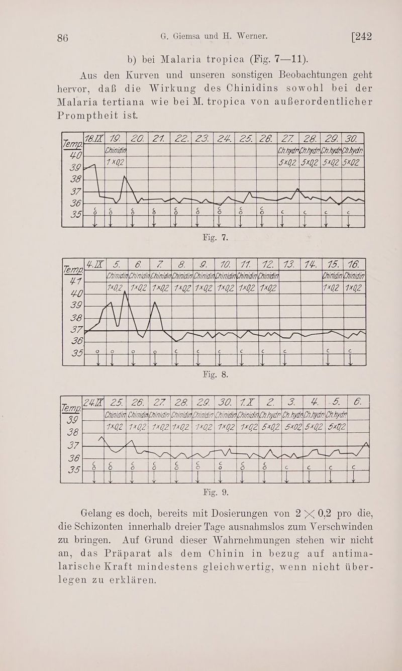 b) bei Malaria tropica (Fig. “—11). Aus den Kurven und unseren sonstigen Beobachtungen geht hervor, daß die Wirkung des Chinidins sowohl bei der Malaria tertiana wie beiM.tropica von außerordentlicher Promptheit ist. a ZZ 2 SE 5202 Be, 2213131721212 2171212 12.1219 | Prnanhmaieiniätnarnmannmanfmannd | Vrmanlndn so] ra, naege[marInas mazloge mac) | az nz Gere ee Zu| 25.| 26.1 27 28 | 29 30 za, | NT Chinich\Ohiniain Chiniah Chintaln Cini Cie Urydr\Chye re 17x02 an = 8x02 ne ee Pan ea Sietane tale ee Ibn 33) Alan Gelang es doch, bereits mit Dosierungen von 2 X 0,2 pro die, die Schizonten innerhalb dreier Tage ausnahmslos zum Verschwinden zu bringen. Auf Grund dieser Wahrnehmungen stehen wir nicht an, das Präparat als dem Chinin in bezug auf antima- larische Kraft mindestens gleichwertig, wenn nicht über- legen zu erklären.