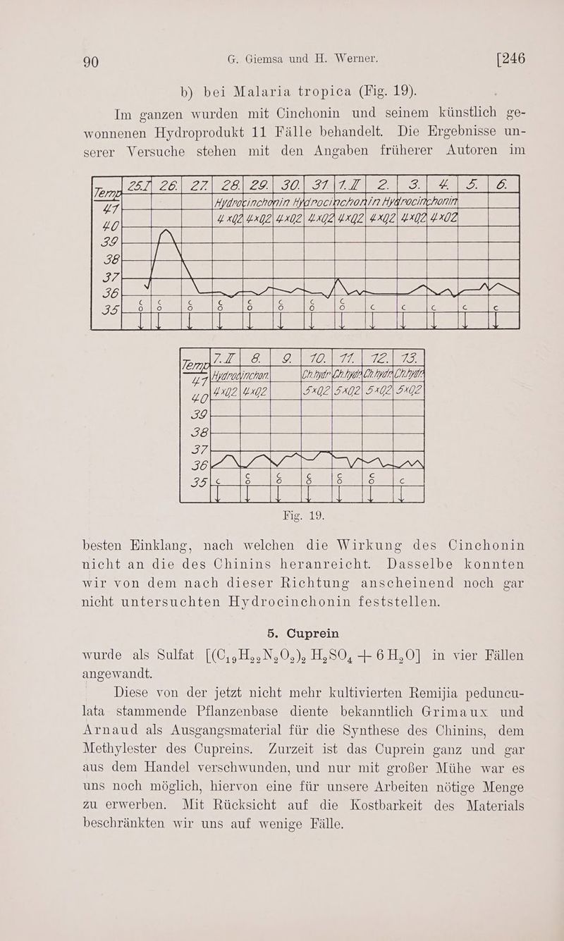 b) bei Malaria tropica (Fig. 19). Im ganzen wurden mit Cinchonin und seinem künstlich ge- wonnenen Hydroprodukt 11 Fälle behandelt. Die Ergebnisse un- serer Versuche stehen mit den Angaben früherer Autoren im al 2e| 22 ea 22 30 BL LT 22 E 20 ze7 7 inchnin Hdrocihehonin Hykrocinchonin | | 4 x00.4x02 ae 4xg 4xg2 4x92| 4x92,4x02 RZ EAEAR EA HyaroNitachon. Zah Ermar\ohno = Dvmin [ei besten Einklang, nach welchen die Wirkung des Cinchonin nicht an die des Chinins heranreicht. Dasselbe konnten wir von’dem nach dieser Richtuns anscheinend nochsear nicht untersuchten Hydrocinchonin feststellen. 5. Cuprein wurde als Sulfat [(0,H,sN,;0,), H,SO, +6H,0] in vier Fällen angewandt. Diese von der jetzt nicht mehr kultivierten Remijia peduncu- lata stammende Pflanzenbase diente bekanntlich Grimaux und Arnaud als Ausgangsmaterial für die Synthese des Chinins, dem Methylester des Cupreins. Zurzeit ist das Cuprein ganz und gar aus dem Handel verschwunden, und nur mit großer Mühe war es uns noch möglich, hiervon eine für unsere Arbeiten nötige Menge zu erwerben. Mit Rücksicht auf die Kostbarkeit des Materials beschränkten wir uns auf wenige Fälle.