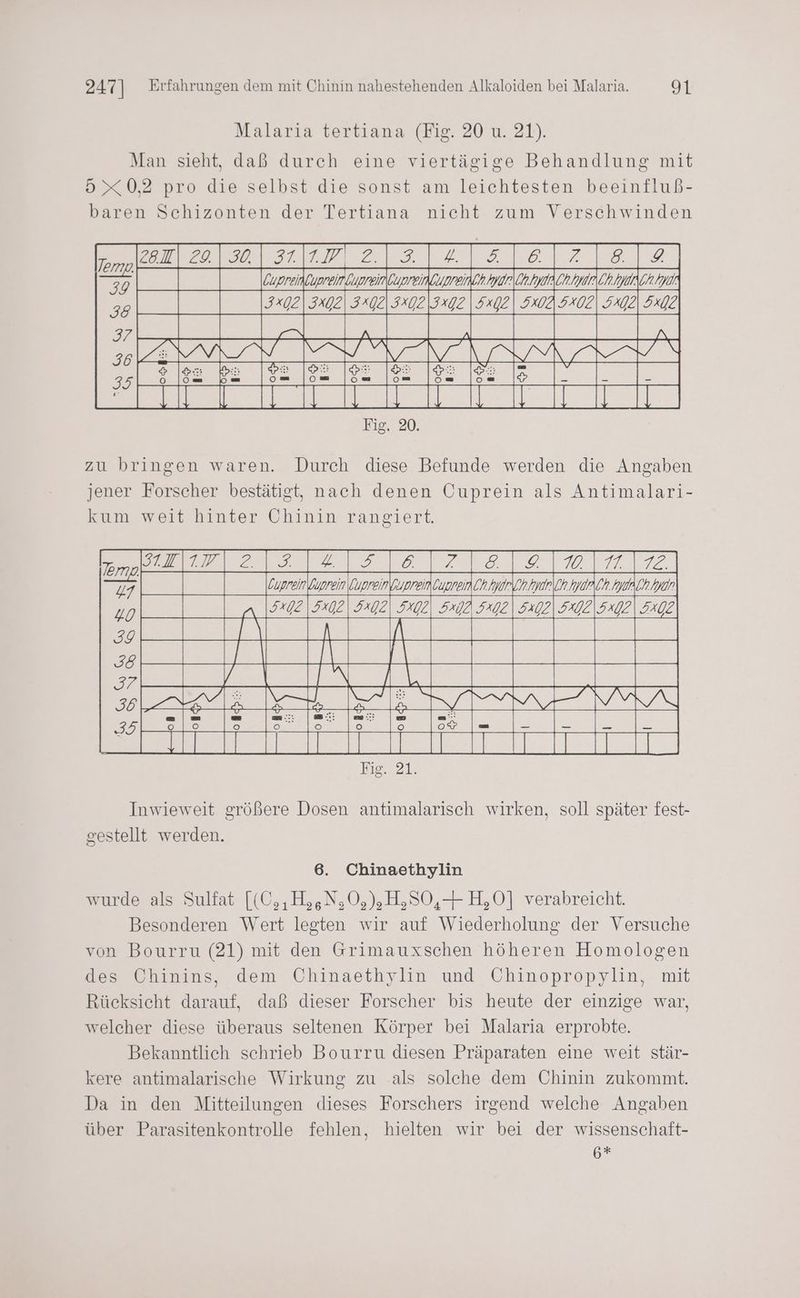 Malaria tertiana (Fig. 20 u. 21). Man sieht, daß durch eine viertägige Behandlung mit 5x0,2 pro die selbst die sonst am leichtesten beeinfluß- baren Schizonten der Tertiana nicht zum Verschwinden 2 lee en 1 Teoemelmeriämeritupretunmerer nanariornaöhmen 1 1 \srazlaugzl axaelsxgzlaxge |Sxg2| Sx0d.sxoz| 302 Sxaz ee rn = mar aaa VATER Ba ea |. Bin En ne ee |, pn Fig. 20. a 39 Fa 36 zu bringen waren. Durch diese Befunde werden die Angaben jener Forscher bestätigt, nach denen Cuprein als Antimalari- kum weit hinter Chinin rangiert. 11 fapreimlarein pre apreit Cupra Cr tyarü ba. mh he ER BEE RER La a. use ee az Sehne Hr ERUMTERE Biel. Inwieweit größere Dosen antimalarisch wirken, soll später fest- gestellt werden. 6. Chinaethylin wurde als Sulfat [(C,,H,,N, 0,),H,50,+ H,0] verabreicht. Besonderen Wert legten wir auf Wiederholung der Versuche von Bourru (21) mit den Grimauxschen höheren Homologen des Chinins, dem Chinaethylin und Ohinopropylin, mit Rücksicht darauf, daß dieser Forscher bis heute der einzige war, welcher diese überaus seltenen Körper bei Malaria erprobte. Bekanntlich schrieb Bourru diesen Präparaten eine weit stär- kere antimalarische Wirkung zu als solche dem COhinin zukommt. Da in den Mitteilungen dieses Forschers irgend welche Angaben über Parasitenkontrolle fehlen, hielten wir bei der wissenschaft- 6*