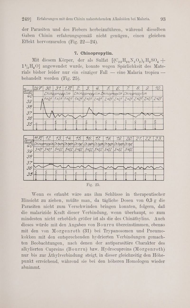 der Parasiten und des Fiebers herbeizuführen, während dieselben Gaben Chinin erfahrungsgemäß nicht genügen, einen gleichen Effekt hervorzurufen (Fig. 22—24). 7. Chinopropylin. Mit diesem Körper, der als Sulfat [(C,,H,,N,0,); H,S0O, 4 11,H,0] angewendet wurde, konnte wegen Spärlichkeit des Mate- rials bisher leider nur ein einziger Fall — eine Malaria tropica — behandelt werden (Fig. 25). Rıgı 25. Wenn es erlaubt wäre aus ihm Schlüsse in therapeutischer Hinsicht zu ziehen, müßte man, da tägliche Dosen von 0,3 g die Parasiten nicht zum Verschwinden bringen konnten, folgern, daß die malarizide Kraft dieser Verbindung, wenn überhaupt, so zum mindesten nicht erheblich größer ist als die des Chinäthylins. Auch dieses würde mit den Angaben von Bourru übereinstimmen, ebenso mit den von Morgenroth (31) bei Trypanosomen und Pneumo- kokken mit den entsprechenden hydrierten Verbindungen gemach- ten Beobachtungen, nach denen der antiparasitäre Charakter des alkylierten Cupreins (Bourru) bzw. Hydrocupreins (Morgenroth) nur bis zur Äthylverbindung steigt, in dieser gleichzeitig den Höhe- punkt erreichend, während sie bei den höheren Homologen wieder abnimmt.