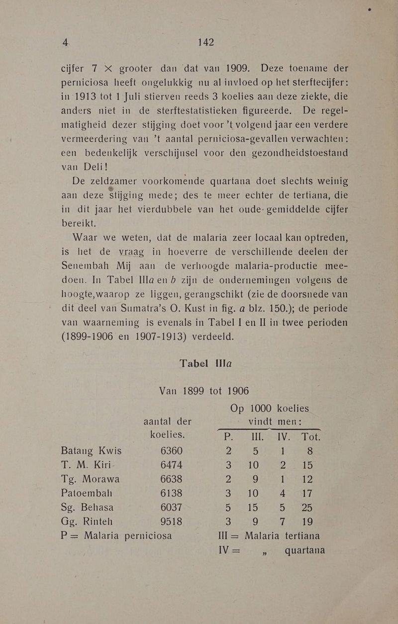 cijfer 7 X grooter dan dat van 1909. Deze toename der perniciosa heeft ongelukkig nu al invloed op het sterftecijfer: in 1913 tot 1 Juli stierven reeds 3 koelies aan deze ziekte, die anders niet in de sterftestatistieken figureerde, De regel- matigheid dezer stijging doet voor ’t volgend jaar een verdere vermeerdering van ’t aantal perniciosa-gevallen verwachten: een bedenkelijk verschijnsel voor den gezondheidstoestand van Deli! De zeldzamer voorkomende quartana doet slechts weinig aan deze Stijging mede; des te meer echter de tertiana, die in dit jaar het vierdubbele van het oude: gemiddelde cijfer bereikt. Waar we weten, dat de malaria zeer locaal kan optreden, is het de vraag in hoeverre de verschillende deelen der Senembah Mij aan de verhoogde malaria-productie mee- doen. In Tabel Illa en 5 zijn de ondernemingen volgens de hoogte,waarop ze liggen, gerangschikt (zie de doorsnede van dit deel van Sumatra’s O. Kust in fig. a blz. 150.); de periode van waarneming is evenals in Tabel Ien Il in twee perioden (1899-1906 en 1907-1913) verdeeld. Tabel [la Van 1899 tot 1906 Op 1000 koelies aantal der vindt men: __koelies. RV REE Batang Kwis 6360 2 5 | 8 T. M. Kiri- 6474 Sl) 2 ul Tg. Morawa 6638 2 9 sian Pe Patoembah 6138 Ot 0 A7 Sg. Behasa 6037 aal ke) DB Gg. Rinteh 9518 3 9 140 P = Malaria perniciosa II = Malaria tertiana [Vs „ _quartana
