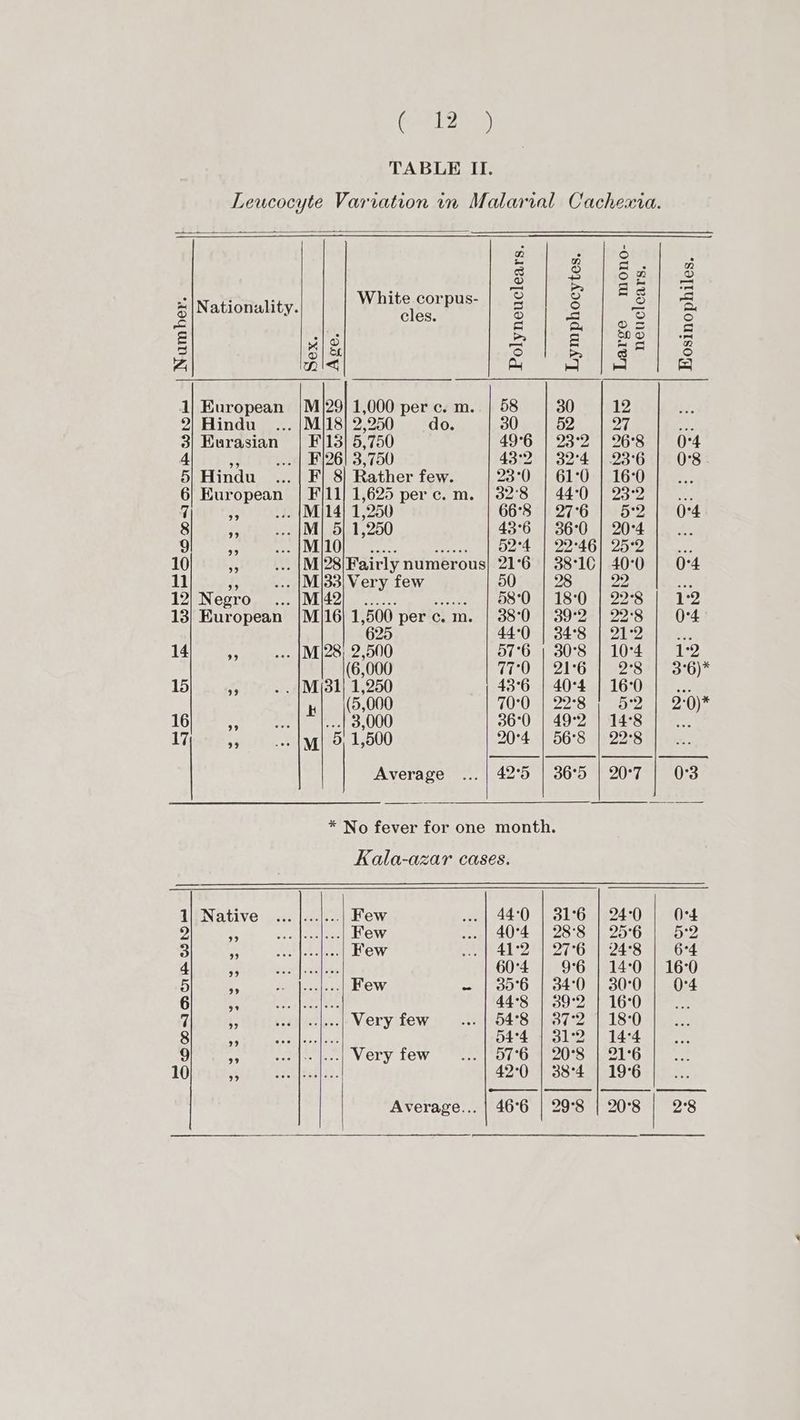C112”) TABLE II. Leucocyte Variation in Malarial Cachexra. z of © : aS el evs alco White corpus 3 B Fs a ef ‘ * t = i) 8 Nationality. ae P 8 2 32 a E | ¢ eee ee nee OL fe) ve =) Zi nie tee eee eae ate 1| European |M/29} 1,000 per c. m. | 58 30 12 f 2} Hindu... |M/18] 2,250 do. 30 52 27 oe 3} Eurasian | F}13) 5,750 49°6 | 23°2 | 26°8 | 0:4 4 m . | F}26) 3,750 43°2 | 32°4 | 23°6 | 0°8. 5| Hindu _... | F| 8] Rather few. 23°0°-|.61:0-1,16:0 ss 6) European | F/11/ 1,625 perc. m. | 32°8 | 44°0 | 23:2 7 oe ... (M/}14} 1,250 66°S 511 27-6 +) 62: 1 Or4 8 , . |M} 5) 1,250 43°6 | 36°0 | 204 |... 9 5 eeu VLULONOhietcs. meee 2°41 2246 | ZOE es 10 a4 ... |M/28/Fairly numerous} 21°6 | 38°10} 40°0 | 0°4 11 3; ... |M/33| Very few 50 28 22 or 12| Negro MU el ite, ae Te 08 O51 18°0 5 |c22 Sl les 13] European |M/16) 1,500 per c. m. | 38°0 | 39°2 | 22:8 | O0°4 : 440-4 234°8.0 |. 21 ules. 14 _ ... |M/28) 2,500 D7 °O.; 30'S | 10:4. )> 1:2 (6,000 TCO 182 1-O rae 84 wa) = 15 ‘ . . [Mj31) 1,250 43°6 | 40°4 | 16°0 |... | |(5,000 10:0 91822°3 Bioe ne ie, O)e 16 f “ah ...| 3,000 36°) |}49°2 | MLSs. 17 my .-- (Mi 9, 1,500 20°4 | 56°8 | 22°8 |... | Average ... | 42°5 | 36°5 | 20°7 | 0°3 * No fever for one month. Kala-azar cases. 1} Native ... |... ...| Few 44°0 | 31°6 | 24°70 | O°4 2 “fe RN ES ...| Few 40°4 | 28°8 | 256 | 5:2 3 wot ears ...| Kew 41°25) (27°C 11 24:8 | 6-4 4 a ve teornd fee ay 60°4 | 9°6 | 14:0 | 16°0 5 * ..| Few - | 35° | 34°0 | 30°0 | 0:4 6 ina anon bee AS 44°8 | 392 | 160 |... 7 + ...| Very few... | 54°8 | 387°2 | 18°0 : 8 ae Ca ee ee = 54h dl a) 1454 | ee y hire Niche 5 Bus | Very few “22. | SOC Oras 20 Soleo On| on. 10 Sif Pi Antiisd . 42°0 | 38°4 | 196 |... Average... | 46°6 | 29°8 | 20°8 | 2°8