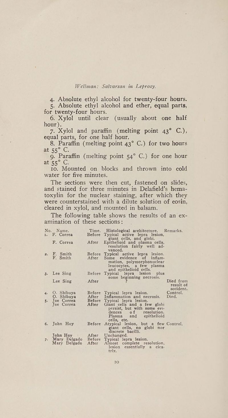 4. Absolute ethyl] alcohol for twenty-four hours. 5. Absolute ethyl alcohol and ether, equal parts, for twenty-four hours. 6. Xylol until clear (usually about one half hour). 7. Xylol and paraffin (melting point 43° C.), equal parts, for one half hour. 8. Paraffin (melting point 43° C.) for two hours Aten hie 9. Paraffin (melting point 54° C.) for one hour atsS 5 su, 10. Mounted on blocks and thrown into cold water for five minutes. The sections were then cut, fastened on slides, and stained for three minutes in Delafield’s hema- toxylin for the nuclear staining, after which they were counterstained with a dilute solution of eosin, cleared in xylol, and mounted in balsam. The following table shows the results of an ex- amination of these sections: No. Name. Time. Histological architecture. Remarks. Teen Correa Before Typical active lepra lesion, giant cells, and globi. F. Correa After Epithelioid and plasma cells, resolution fairly well ad- vanced. Zag eomitn Before Typical active lepra lesion. F. Smith After Some evidence of inflam- mation, polymorphonuclear leucocytes, a few plasma and epithelioid cells. 3. Lee Sing Before Typical lepra lesion plus some tel gb eats necrosis. Lee Sing - After Died from result of accident. 4. O. Shibuya Before Typical lepra lesion. Control. O. Shibuya After THadampm etioe and necrosis. Died. 5. Joe Correa Before Typical lepra lesion. Joe Correa After Giant cells and a few globi persist, but with some evi- dences of resolution. Plasma and_ epithelioid cells, etc. 6. John Hoy Before Atypical lesion, but a few Control. giant cells, no globi nor discrete bacilli. John Hoy After Unchanged. 7. Mary Delgado Before Typical lepra lesion. Mary Delgado After Almost complete resolution, lesion essentially a _ cica- trix.