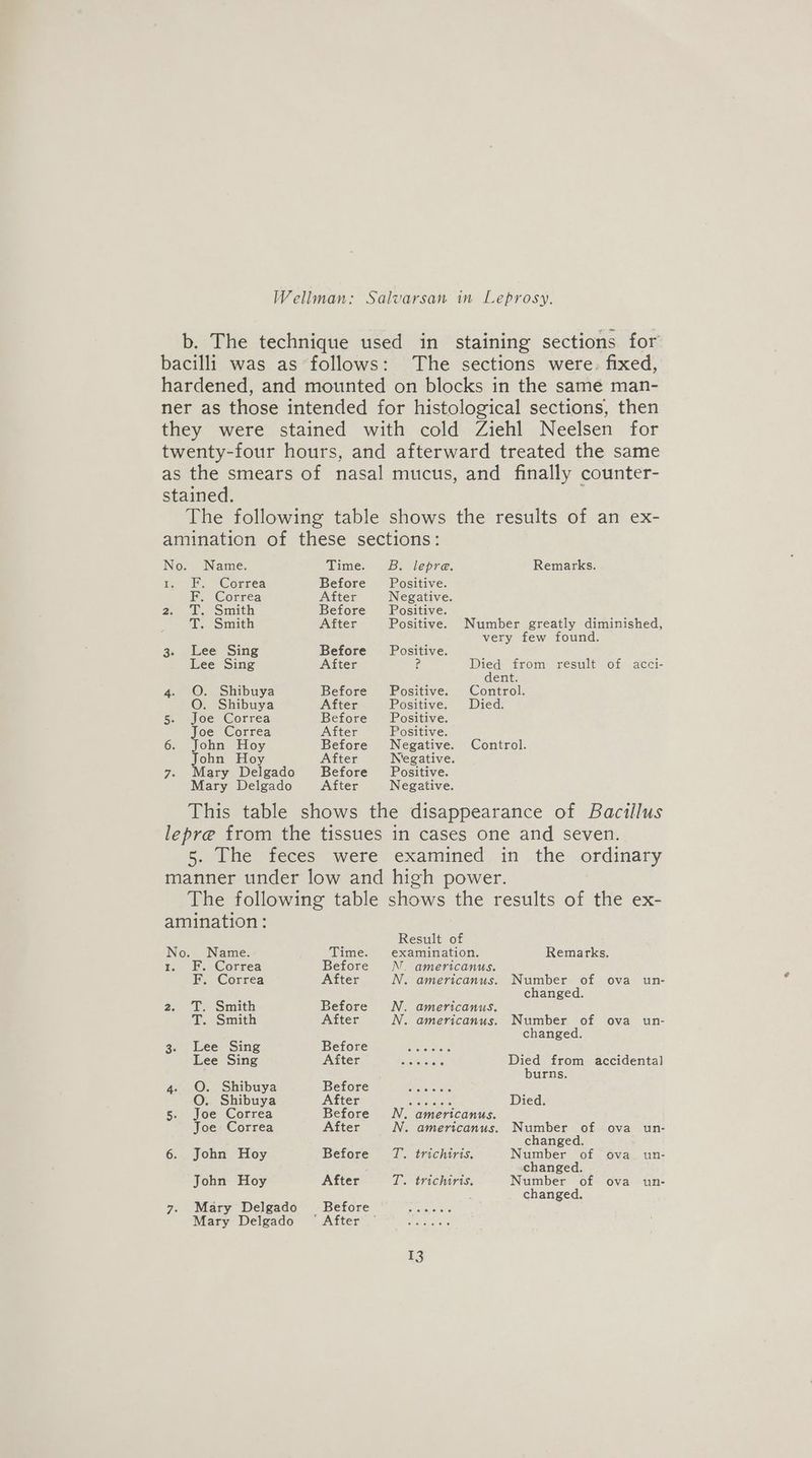 b. The technique used in staining sections for bacilli was as follows: The sections were: fixed, hardened, and mounted on blocks in the same man- ner as those intended for histological sections, then they were stained with cold Ziehl Neelsen for twenty-four hours, and afterward treated the same as the smears of nasal mucus, and finally counter- stained. | The following table shows the results of an ex- amination of these sections: No. Name. Time. B. lepre. Remarks. i Ba Correa Before Positive. ne Correa After Negative. 20 A eomith Before Positive. T. Smith After Positive. Number greatly diminished, very few found. 3. Lee Sing Before Positive. Lee Sing After fe Died from result of acci- dent. 4. O. Shibuya Before Positive. Control. O. Shibuya After Positive. Died. 5. Joe Correa Before Positive. Joe Correa After Positive. 6. John Hoy Before Negative. Control. John Hoy After Negative. 7. Mary Delgado Before Positive. Mary Delgado After Negative. This table shows the disappearance of Bacillus lepre from the tissues in cases one and seven. 5. [he feces were examined in the ordinary manner under low and high power. The following table shows the results of the ex- amination: Result of No. Name. Time. examination. Remarks. 1. F. Correa Before WN. americanus. F. Correa After N. americanus. Number of ova un- changed. 2.. FE Smith Before WN. americanus. T. Smith After N. americanus. Number of ova un- changed. 3. Lee Sing Betore = alscAare Lee Sing ACT Fists eeas Died from accidental burns. 4. O. Shibuya BElGre\ ss ye soe O. Shibuya Vad (i cee a te eee Died. 5. Joe Correa Before WN. americanus. Joe Correa After N. americanus. Number of ova un- changed, 6. John Hoy Before T. trichiris. Number of ova. un- changed. John Hoy After T. trichiris, Number of ova un- changed. 7, ~Wiaty Delgado ~- Before © i. ss Mary Delgado Atter. ick.