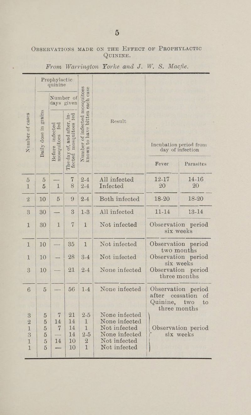 OBSERVATIONS MADE ON THE HFFECT OF PROPHYLACTIC QUININE. From Warrington Yorke and J. W. S. Macfie. Number of cases Rt rt Co eH dS | Prophylactic | quinine See | | Sa Number of] 3 = | | days given! 3'9 | n 1 =v = i q as |oS| Di lig eee £5 Result es |$82\/23/8>2) Spe ae eee rd Os EN Incubation period from = ie etre gl de aa day of infection A Reise) 28| ZS as | | Fever | Parasites | = er aa aa SE, Se a oats 5 | 5|—]| 7 ;2-4| All infected L2EL7, 14-16 1 5. | 1 |, 8 |2-4| Infected 20 | 20 2|10| 5| 912-4] Both infected 18-20 |. 18-20 3 |30| —| 3|1-3| All infected Jii4 5). 19-14 cg ae 0 es a a a Not infected Observation period six weeks Beh FO hoy fe ok Not infected Observation period | two months 1 | 10 | —! 28 |3-4| Not infected Observation period | | six weeks 3 | 10 | — | 21 |2-4| None infected | Observation period three months 6 | 5 |— | 561-4} None infected | Observation period | after cessation of Quinine, two to three months 5 | 7 | 21 |2-5| None infected | Bp pokay pk None infected Pa eee fy ee | Not infected || Observation period 5 | — | 14 | 2-5| None infected | / six weeks OT Ee ees | 2 Not infected | 5;— 10 1 Not infected