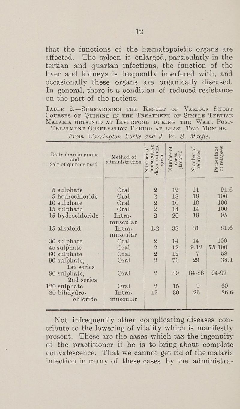that the functions of the haematopoietic organs are affected. The spleen is enlarged, particularly in the tertian and quartan infections, the function of the liver and kidneys is frequently interfered with, and occasionally these organs are organically diseased. In general, there is a condition of reduced resistance on the part of the patient. TABLE 2,—SUMMARISING THE RESULT OF VARIOUS SHORT COURSES OF QUININE IN THE TREATMENT OF SIMPLE TERTIAN MALARIA OBTAINED AT LIVERPOOL DURING THE WAR: Post- TREATMENT OBSERVATION PERIOD AT LEAST Two MONTHS. From Warrington Yorke and J. W. S. Macfie. | Ble MS oe BO aes Daily dose ay grains | Method of BE ds 28 ee eg Salt of iiniie used administration § z es 5 S 5 as = # | 2 Besa Ans ti ieee 5 sulphate | Oral y Pet 91.6 5 hodrochloride | Oral 2 18. 18 100 10 sulphate Oral 2 10 10 100 15 sulphate | Oral 2 14 14 100 15 hydrochloride .___Intra- PP pees 8) ify, 95 muscular | 15 alkaloid Intra- 1-2 pielae be oie 81.6 - muscular | | | 30 sulphate Oral 2 14 | 14 | 100 45 sulphate Oral 2 12 9-12 | 75-100 60 sulphate Sa Oral 2 1205S OTM 58 90 sulphate, | Oral 2 76 29 38.1 Ist series — 90 sulphate, Oral 2 | 89 | 84-86) 94-97 2nd series | | 120 sulphate Oral 2 LS Reso 60 30 bihdydro- | Intra- 12 30 | 26 | 86.6: chloride muscular | | Not infrequently other complicating diseases con- tribute to the lowering of vitality which is manifestly present. These are the cases which tax the ingenuity of the practitioner if he is to bring about complete convalescence. That we cannot get rid of the malaria infection in many of these cases by the administra-