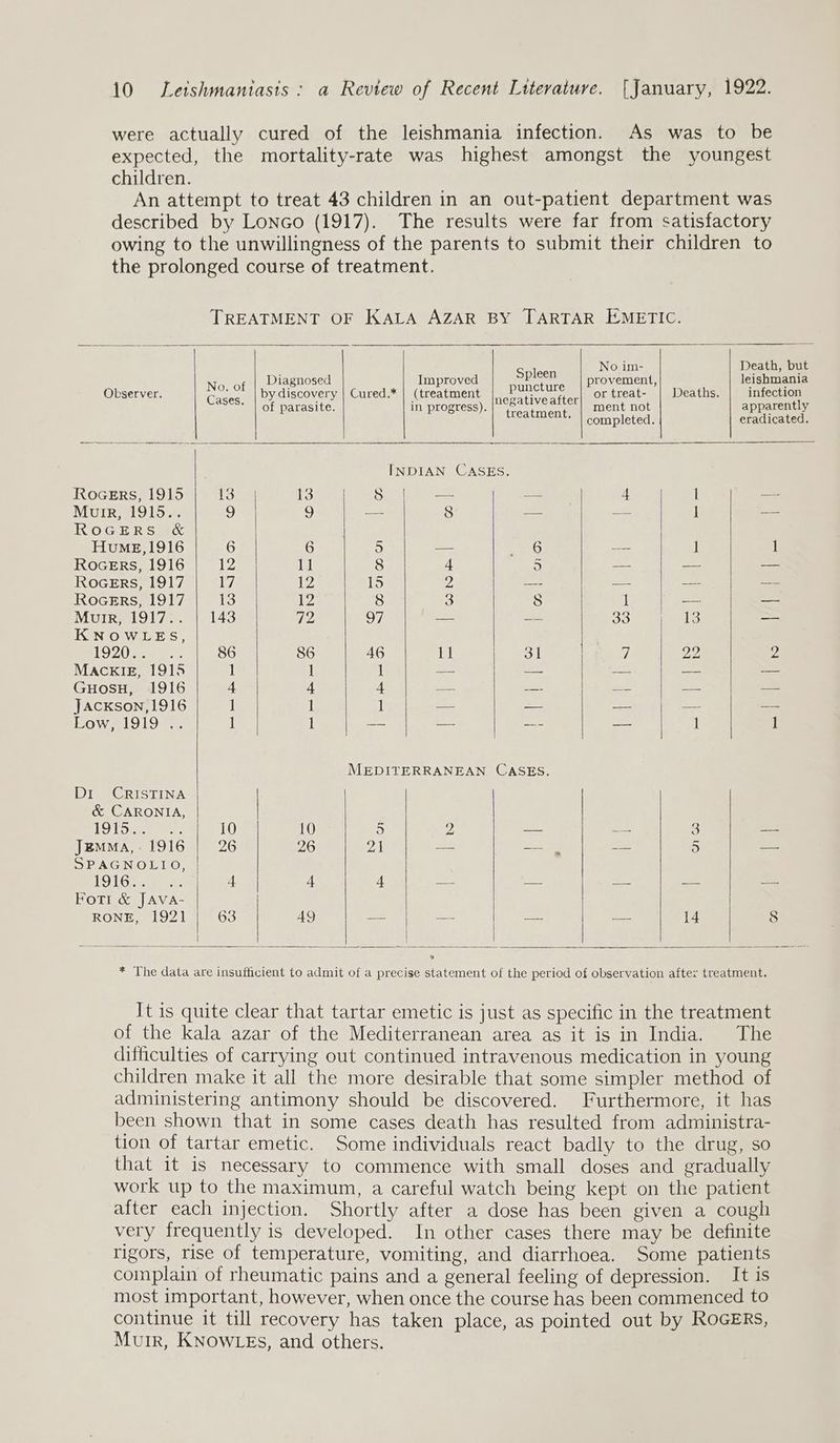 Noo Of Diagnosed Improved ae ae provement, leishmania Observer. Cc Bis act by discovery | Cured.* | (treatment negativeafter| °% treat- Deaths. Resch of parasite. in progress), taeatinentl fase et pee INDIAN CASES. Rocers, 1915 13 13 8 —- —— 4 I _ Muir, 1915.. 9 9 = 8 — — l — ROGERS & HuME,1916 6 6 5 — 6 — 1 RoceErs, 1916 4 11 8 4 5 ——- — —— RoceErS, 1917 17 12 15 Y — = — — RocErs, 1917 13 12 8 3 8 i _ — Muir, 1917.. | 143 72 97 os — 33 13 — KNOWLES, LOZO ee 86 86 46 11 31 Z ae 2 MACKIE, 1915 1 1 1 = ee = ne — GuHosH, 1916 4 4 4 — a = — — Jackson, 1916 i 1 1 — a so = a Low, 1919 .. 1 1 apes bees —- — 1 1 MEDITERRANEAN CASES. Di CRISTINA & CARONIA, OTS 10 10 5 2 — — 3 — Jzmna, - 1916 26 26 | = ae aa 5 ey SPAGNOLIO, 1916re 4 4 4 = = ae ca =. Fotr & JAVA- RONE, 1921 63 AQ —- —- — — 14 8 * The data are insufficient to admit of a precise statement of the period of observation after treatment. It is quite clear that tartar emetic is just as specific in the treatment of the kala azar of the Mediterranean area as it is in India. The difficulties of carrying out continued intravenous medication in young children make it all the more desirable that some simpler method of administering antimony should be discovered. Furthermore, it has been shown that in some cases death has resulted from administra- tion of tartar emetic. Some individuals react badly to the drug, so that it is necessary to commence with small doses and gradually work up to the maximum, a careful watch being kept on the patient after each injection. Shortly after a dose has been given a cough very frequently is developed. In other cases there may be definite rigors, rise of temperature, vomiting, and diarrhoea. Some patients complain of rheumatic pains and a general feeling of depression. It is most important, however, when once the course has been commenced to continue it till recovery has taken place, as pointed out by ROGERS, Muir, KNOWLES, and others.