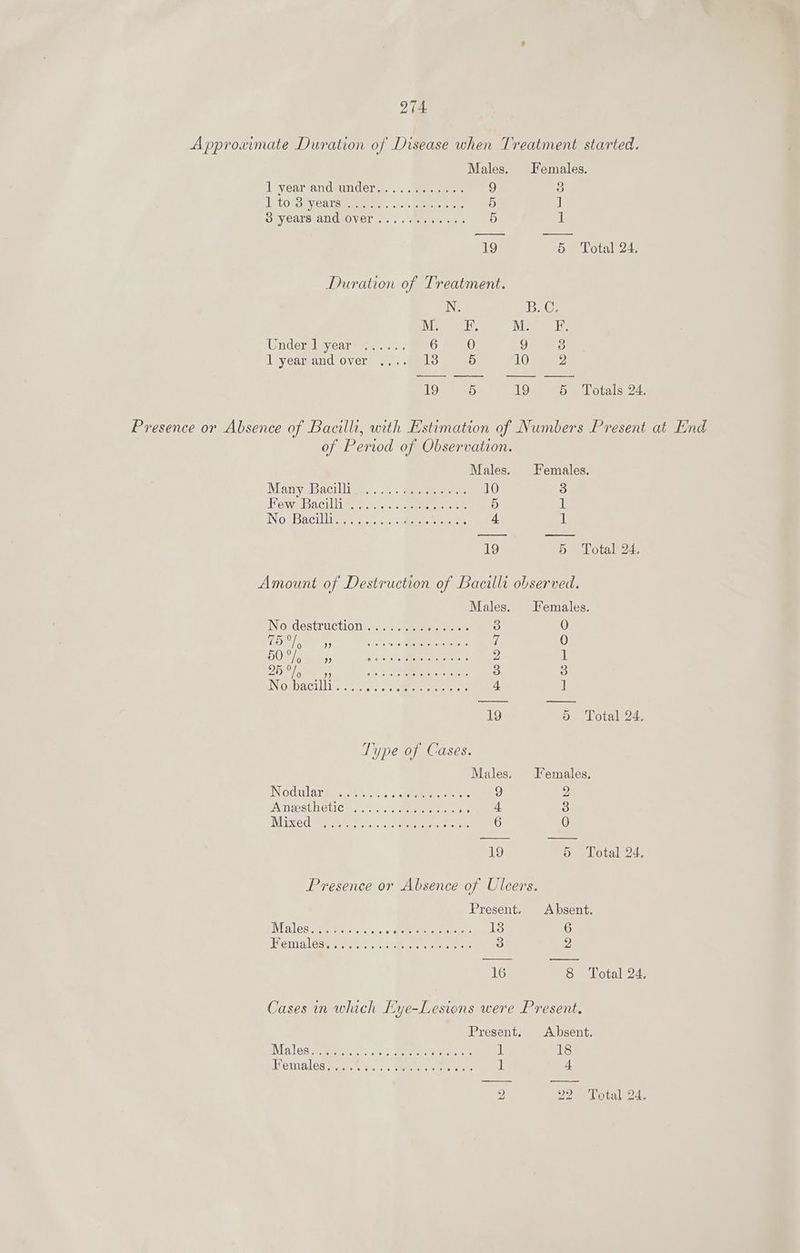 Approximate Duration of Disease when Treatment started. Males. Females. lyear andwndery. ...’.ee ne: !) 3 LtOP SEV CALS MmeeMROe 015 geeiaiets et 5) J S years end) Over .... van... 5 ‘| 19 5 Total 24. Duration of Treatment. N BG. Wika y dae Mitek: Undenlvenrmea. 2° 6 0 9 3 1 year and over ,.,. 198 5 10 2 19 5 19 5 Totals 24. Presence or Absence of Bacilli, with Estimation of Numbers Present at End of Period of Observation. Males. Females. Many Dacilligge< 20. samen rer 10 3 Rew Bacilligne.... .aeeoeee 5 1 INO EBACE ce. Gr. aerate 4 i 19 5 Total 24. Amount of Destruction of Bacilli observed. Males. Females. ING CeStructiony... =. eens 3 6) SS aes Le, ig SE eee 7 UES Perper metre. its soo ce 2 1 QO Mae ce ics OREM totes 3 S INOsDacillivt i. Ao ae ere: 4 ] 19 > Total 24, Type of Cases. Males. Females. Nodulava ccs... See 9 9 ABest eliCg:.: .\.°, aero ar 4 3 IM ERC Semen ts o..<..0 5 eee eee 6 O 19 wemlotalcd, Presence or Absence of Ulcers. Present. Absent. Malesioerieictcds. . tee eee 18 6 LCNGR YO Are RE BeRRL Geist) v 3 2 16 8 Total 24. Cases in which Eye-Lesions were Present. Present. Absent. Males sees. : 5. Seater eee JI 18 Permidlegen. © ha... we IO oe ‘| 4 ———