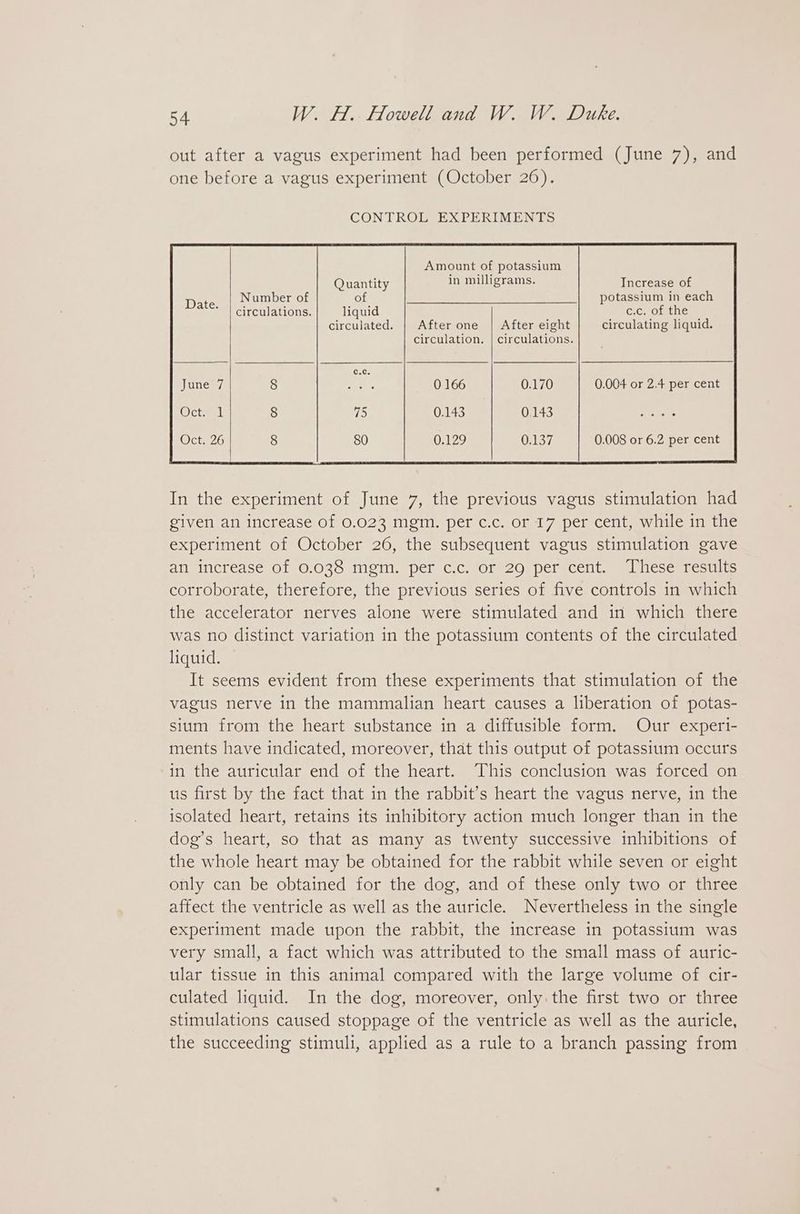 CONTROL EXPERIMENTS Amount of potassium in milligrams. Number of circulations. liquid circulated. After one circulation. After eight 0 166 0.170 0.143 0.137 0.143 0.129 Increase of potassium in each C0, Ortne circulating liquid. 0.004 or 2.4 per cent 0.008 or 6.2 per cent In the experiment of June 7, the previous vagus stimulation had given an increase of 0.023 mgm. per c.c. or 17 per cent, while in the experiment of October 26, the subsequent vagus stimulation gave an increase of 0.038 mgm. per c.c. or 29 per cent. These results corroborate, therefore, the previous series of five controls in which the accelerator nerves alone were stimulated and in which there was no distinct variation in the potassium contents of the circulated liquid. It seems evident from these experiments that stimulation of the vagus nerve in the mammalian heart causes a liberation of potas- sium from the heart substance in a diffusible form. Our experi- ments have indicated, moreover, that this output of potassium occurs in the auricular end of the heart. This conclusion was forced on us first by the fact that in the rabbit's heart the vagus nerve, in the isolated heart, retains its inhibitory action much longer than in the dog’s heart, so that as many as twenty successive inhibitions of the whole heart may be obtained for the rabbit while seven or eight only can be obtained for the dog, and of these only two or three affect the ventricle as well as the auricle. Nevertheless in the single experiment made upon the rabbit, the increase in potassium was very small, a fact which was attributed to the small mass of auric- ular tissue in this animal compared with the large volume of cir- culated liquid. In the dog, moreover, only the first two or three stimulations caused stoppage of the ventricle as well as the auricle, the succeeding stimuli, applied as a rule to a branch passing from