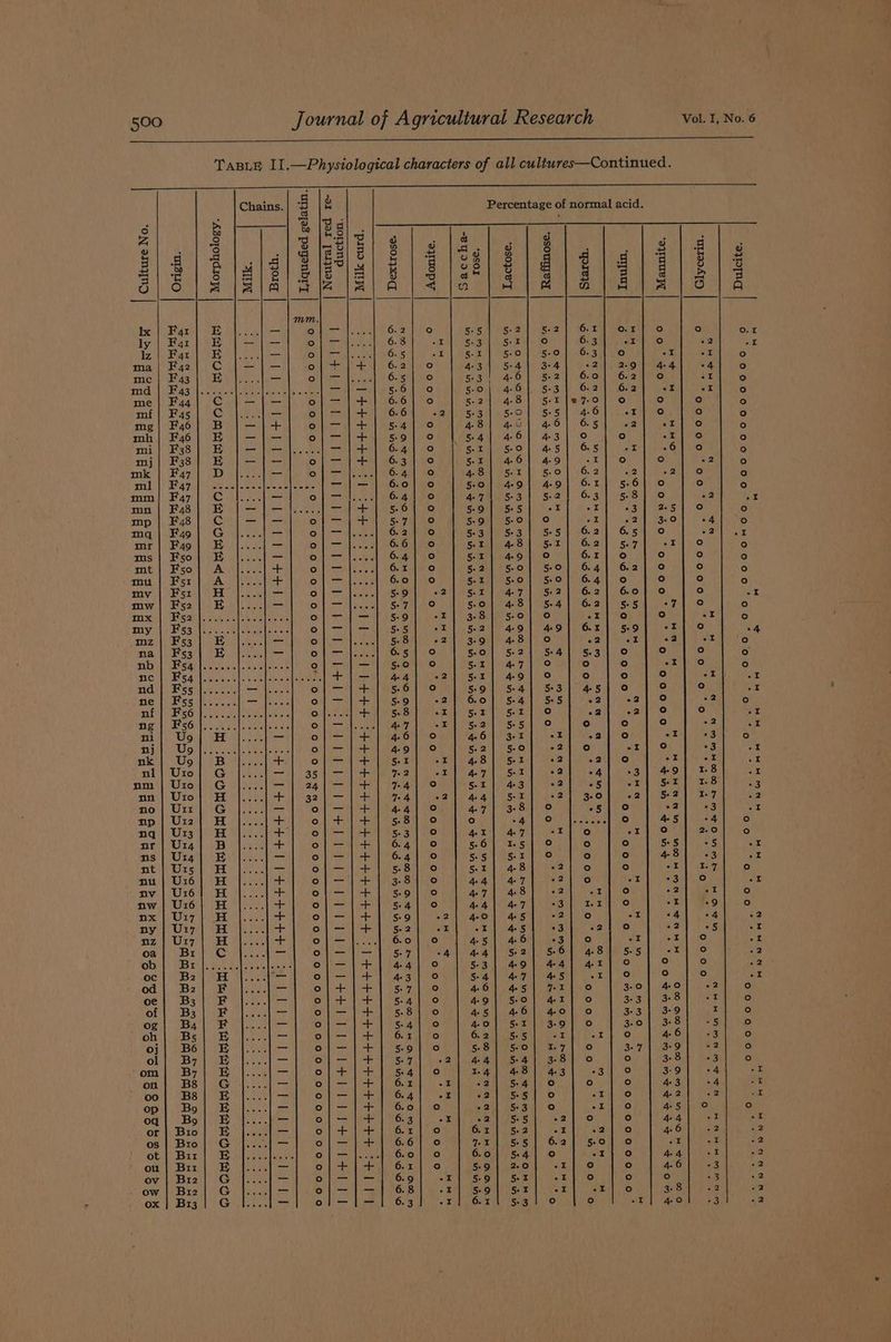 Vol. I, No. 6 Journal of Agricultural Research 500 TasiE I1.—Physiological characters of all cultures—Continued. Chains. = a a Ay Se a *gS0I} xO ‘pino 3n7v | “noIjnp -d1 pel [einen