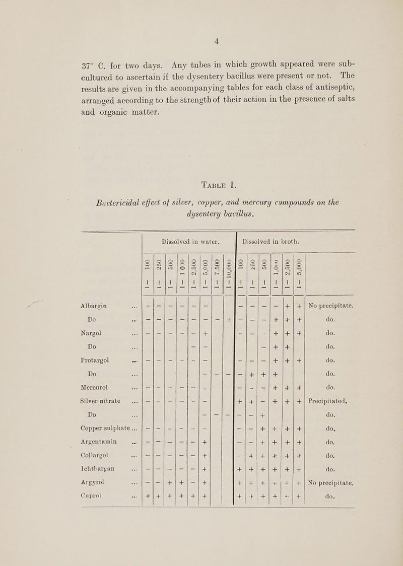 The Albargin Nargol Do Do Mercurol Silver nitrate Do Collargol Ichthargan Argyrol Cuprol Se te ire) eos Ss eG eh tee ge i Kes) ih ee ey he) SAN 130 | O]) ae | cS 120 | © et TN bag es WS = FES) POTEET [RE ae Sy Coed Comte | carl OM Dilan Gilets OA ahora! rsa oe retls (Oo es) Pe Nera prea ee Sele tat le —|/—;/—-—-;—)] 4+) ee oe | ey — +}—| + + +| + 100 oL + 1— 2,500 1— 5,000 + + + + + + + + + + + | No precipitate. =f do. ae do. do. oT do. do. + do. + | Precipitated, do. do, do. do. + + + + do. + |.No precipitate. +- do.