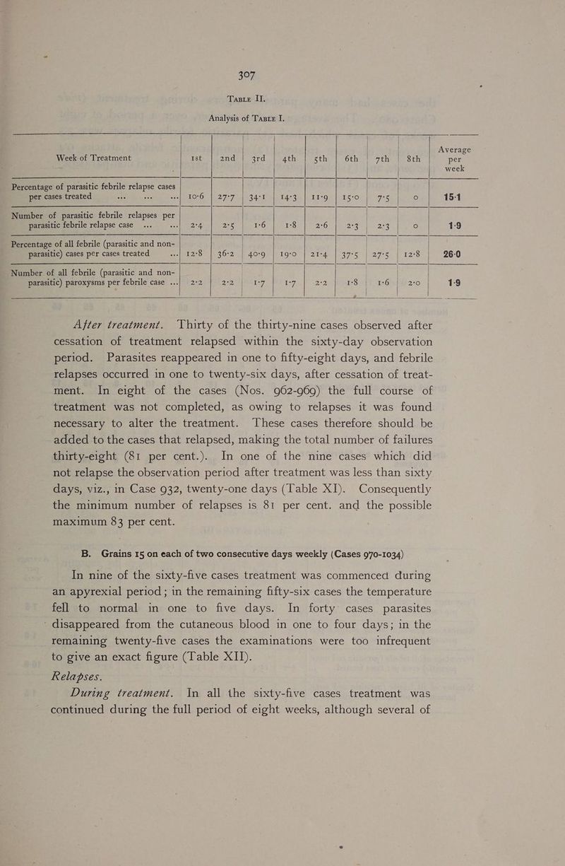 Taste II. Analysis of Taste I. | | | Average Week of Treatment Ist 2nd | 3rd | 4th sth 6th | 7th | 8th per | week Percentage of parasitic febrile relapse cases per cases treated a ay epi 2 sAe Riel Ieee hE Qe bk sO eget ie Ag 15-1 Number of parasitic febrile relapses per | parasitic febrile relapse case... Me cor Beg eG 1°8 2°6 2°30) 253 pe 1:9 Percentage of all febrile (parasitic and non- | | parasitic) cases per cases treated fahetae®) 136-2) f dorg? |< 1970 | 21-4 | 37¢5> | 29°8 | 128 | 26-0 Number of all febrile (parasitic and non- | | parasitic) paroxysms per febrile case ...| 2-2 292, HPAL 1-7 252 ST) 26694 2:0 1:9 | | | After treatment. ‘Thirty of the thirty-nine cases observed after cessation of treatment relapsed within the sixty-day observation period. Parasites reappeared in one to fifty-eight days, and febrile relapses occurred in one to twenty-six days, after cessation of treat- ment. In eight of the cases (Nos. 962-969) the full course of treatment was not completed, as owing to relapses it was found necessary to alter the treatment. hese cases therefore should be added to the cases that relapsed, making the total number of failures thirty-eight (81 per cent.). In one of the nine cases which did not relapse the observation period after treatment was less than sixty days, viz., in Case 932, twenty-one days (Table XI). Consequently the minimum number of relapses is 81 per cent. and the possible maximum 83 per cent. B. Grains 15 on each of two consecutive days weekly (Cases 970-1034) In nine of the sixty-five cases treatment was commenced during an apyrexial period; in the remaining fifty-six cases the temperature fell to normal in one to five days. In forty cases parasites ' disappeared from the cutaneous blood in one to four days; in the remaining twenty-five cases the examinations were too infrequent to give an exact figure (Table XII). Relapses. During treatment. In all the sixty-five cases treatment was continued during the full period of eight weeks, although several of