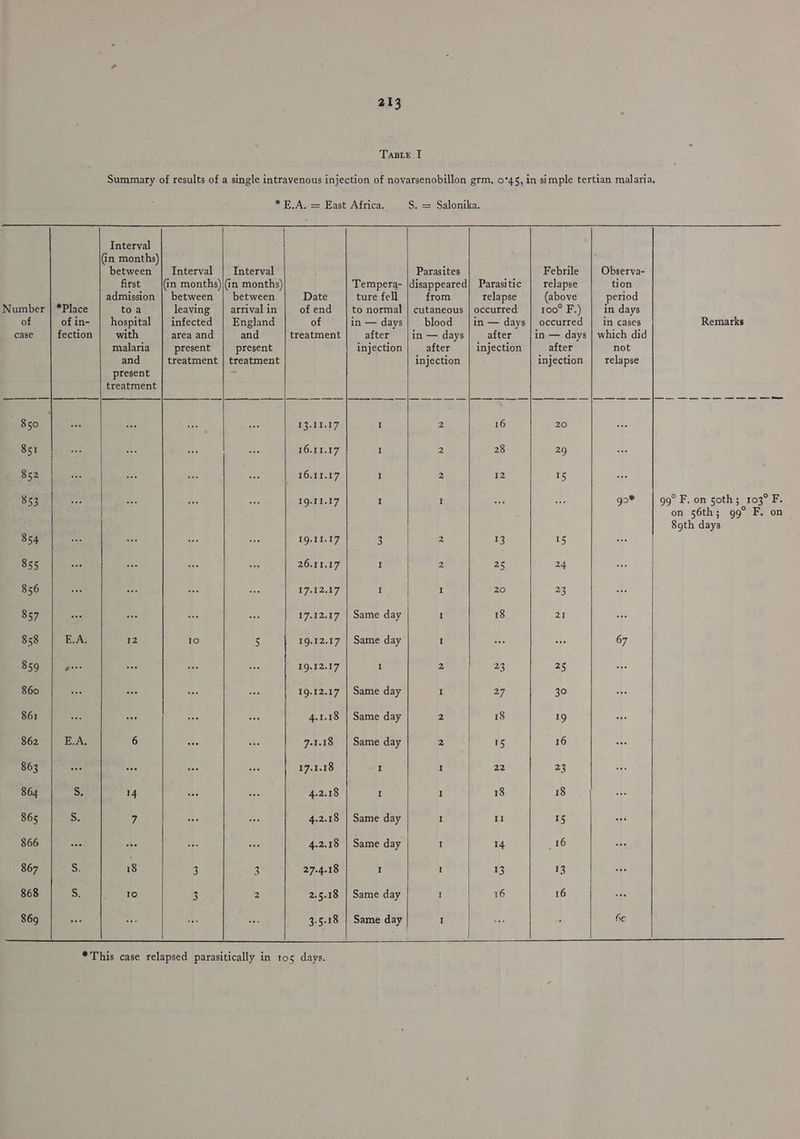 * BAL = East Africa, S. = Salonika. Interval (in months) between | Interval | Interval Parasites Febrile | Observa- first _|(in months)|(in months) Tempera- |disappeared| Parasitic | relapse tion admission | between | between Date ture fell from relapse (above period Number | *Place toa leaving | arrivalin | ofend | to normal | cutaneous | occurred | 100° F.) | in days of ofin- | hospital | infected | England of in—days| blood |in— days/ occurred | in cases Remarks case | fection | with area and and treatment | after j|in—days| after |in — days | which did malaria | present | present injection | after injection after not and treatment | treatment injection injection | relapse present treatment 850 ee tS I 2 16 20 851 16.11.17 I 2 28 29 852 16.11.17 I 2 #2 15 853 19-11.17 I I go* 99° F. on 50th; 103° F. on 56th; 99° F. on 89th days 854 IQ. tT iF 3 2 13 15 855 26.11.17 rer | 2 25 24 856 17.12.17 I | I 20 23 857 17.12.17 | Same day I 18 21 858 EA. 12 10 5 19.12.17 | Same day I 67 859 e 19.12.17 1 2 23 25 860 19.12.17 | Same day I 27 30 861 4.1.18 | Same day 2 18 19 862 ESAs 6 7.1.18 | Same day 2 15 16 863 17.1.18 I I 22 23 864 5, 14 4.2.18 he ae 1 18 18 865 S 7 4.2.18 | Same day I Ik 15 866 see 4.2.18 | Same day I 14 16 867 5. 18 3 3 27.4.18 I I 13 13 868 S: Ke) 3 2 2.5.18 | Same day | I 16 16 869 3.5.18 | Same day I fe