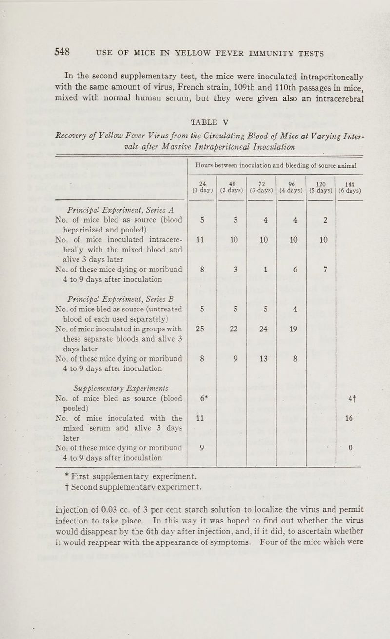 In the second supplementary test, the mice were inoculated intraperitoneally with the same amount of virus, French strain, 109th and 110th passages in mice, mixed with norma] human serum, but they were given also an intracerebral TABLE V Recovery of Yellow Fever Virus from the Circulating Blood of Mice at Varying Inter- vals after Massive Intraperitoneal Inoculation Hours between inoculation and bleeding of source animal 72 24 48 96 (1 day) | (2 days). | (3 days) | (4 days) | (5 oe (6 eee Principal Experiment, Series A No. of mice bled as source (blood 5 heparinized and pooled) No. of mice inoculated intracere- | 11 10 10 10 10 brally with the mixed blood and alive 3 days later No. of these mice dying or moribund 8 3 4 to 9 days after inoculation cn fa vos 2 — Nn 7 No. of mice bled as source (untreated 5 5 5 4 blood of each used separately) No. of mice inoculated in groups with | 25 22 these separate bloods and alive 3 days later No. of these mice dying or moribund 8 9 4 to 9 days after inoculation No. of mice bled as source (blood 6* pooled) . No. of mice inoculated with the | 11. mixed serum and alive. 3 days later oe _ No. of these mice agua or moribund 4 to 9 days affer inoculation o | 4 | | | | Principal Experiment, Series B | | ‘|. | Supplementary Experiments | | | | * First supplementary experiment. + Second supplementary experiment. injection of 0.03 cc. of 3 per cent starch solution to localize the virus and permit infection to take place. In this way it was hoped to find out whether the virus would disappear by the 6th day after injection, and, if it did, to ascertain whether it would reappear with the appearance of symptoms. Four of the mice which were