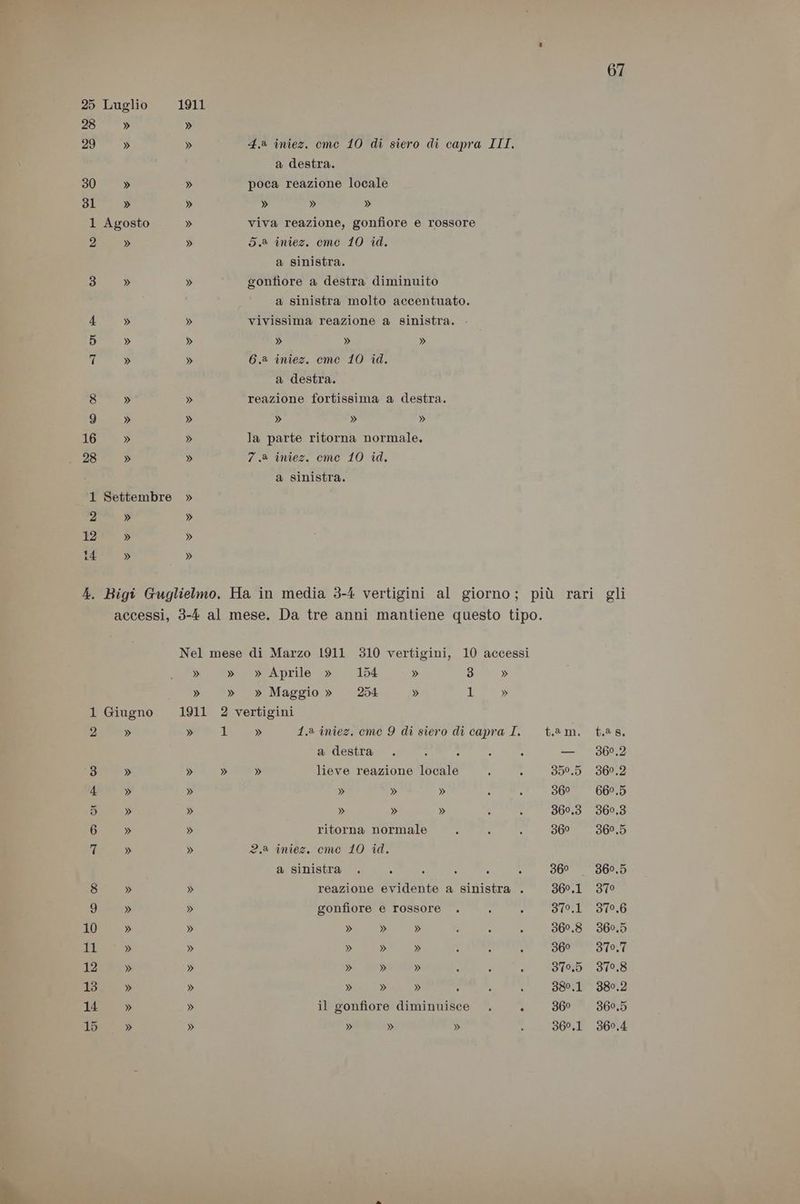 28 29 30 31 1 2 UOao tu DD o 90 10 11 12 13 14 » » » » Agosto » » » 1911 » » » » » 4.a iniez. cme 10 di siero di capra ITI. a destra. poca reazione locale » » » viva reazione, gonfiore e rossore 5.2 iniez. cme 10 id. a sinistra. gonfiore a destra diminuito a sinistra molto accentuato. vivissima reazione a sinistra. » » » 6.2 iniez. cme 10 id. a destra. reazione fortissima a destra. » » » la parte ritorna normale, 7.8 iniez. cme 10 id. a sinistra. » » Aprile » 154 » 3 » » » Maggio» 254 » 1 » 2 vertigini 1 » 1.2 iniez. cme 9 di siero di capra I. a destra » » lieve reazione locale » » » » » » ritorna normale 2,2 iniez. cme 10 id. a sinistra . R gonfiore e rossore » » » » » » » » » » » » il gonfiore diminuisce 67 rari gli t.am. t.a8, — 360.2 359,5 360.2 360 660.5 360.3 360,8 36° 360.5 36° — 360.5 360.1 370 379,1 379.6 360.8 360.5 360 370,7 379.5 379.8 380.1 880.2 36° 360.5
