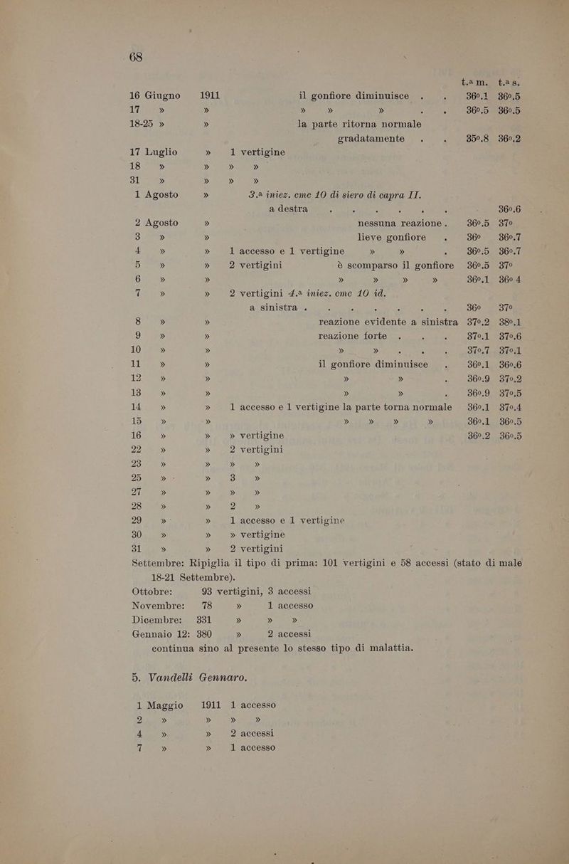 17 » Led 18 31 >= 69 Hu d SD 31 Luglio » » Agosto Agosto » » » il gonfiore diminuisce » » » : . la parte ritorna normale gradatamente 1 vertigine » » » » 3.2 iniez. cme 10 di siero di capra IT. a destra nessuna reazione . lieve gonfiore . 1 accesso e 1 vertigine » » : 2 vertigini è scomparso il gonfiore » » » » 2 vertigini 4.2 iniez. cme 10 id. a sinistra . reazione evidente a sinistra reazione forte » » il gonfiore diminuisce » » » » i 1 accesso e 1 vertigine la parte torna normale » » » » » vertigine 2 vertigini » » 3 » » » 2 » 1 accesso e 1 vertigine » vertigine 2 vertigini t.a m. 360,1 360.5 350,8 360.5 360 360.5 360.5 360,1 360 370,2 370,1 370.7 360,1 360.9 360.9 360,1 360.1 360.2 t.2 8. 360,5 360,5 360,2 360.6 370 360.7 360.7 370 360 4 370 380.1 370,6 370,1 360.6 370,2 370,5 370,4 360.5 360.5 » 1 accesso » » » » 2 accessi » » » » » » » » 2 accessi 1 accesso