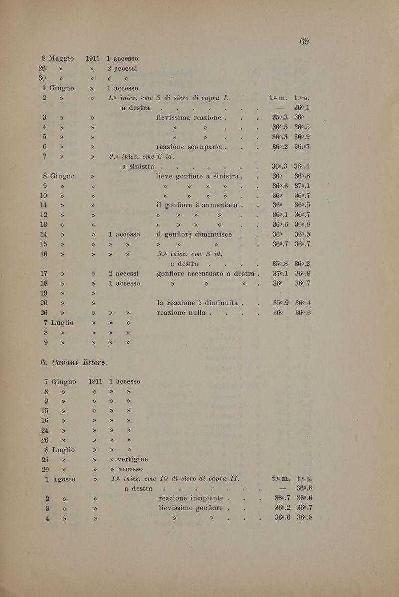 8 Maggio 1911 1 accesso 26 » » 2 accessi 30 » » » » 1 Giugno » 1 accesso 2 » » 1.a iniez. cme 3 di siero di capra I. i t.am. t.28, a destra . ; ì , 4 è i — 3691 3 » » lievissima reazione . ; « 350,8 360 4 » » » » : . 3 369.5 360.5 5 » » » » i 3 } 360.3 360.9 6 » » reazione scomparsa . È È 360.2 36.97 N » » 2.2 iniez. cme 6 id. a sinistra . : : i ? ; è 360,3 360.4 8 Giugno » lieve gonfiore a sinistra . . 860 360,8 9 » » » » » » 4 3 360.6 370.1 10 » » » » » » : É 36° 360.7 11 » » il gonfiore è aumentato . 7 360 369.5 12 » » » » » » lov alari 360.1 360.7 13 » » » » » » ; 360.6 360.8 14 » » 1 accesso il gonfiore diminuisce . 1 360 360.5 15 » » » » » » » È 3 360.7 360.7 16 » » » » 3.2 iniez. cme 5 id. a destra . A : È 359.8 360,2 17 » » 2 accessi gonfiore accentuato a destra . 370,1 360.9 18 » » 1 accesso » » De 36° 360.7 19 » » 20 » » la reazione è diminuita . x 350,9 360,4 26 » » » » reazione nulla . 5 È È 360 360.6 7 Luglio » » » 8 » » » » 9 » » » » 6. Cavani Ettore. 7 Giugno 1911 1 accesso .8 » » » » 9 » » » » 15 » » » » 16 » » » » 24 » » » » 26 » » » » 8 Luglio » » » 25 » » » vertigine 29 » » » accesso 1 Agosto » 1.a iniez. cme 10 di siero di capra II. t.am. t.as. a destra . ; 1 È A é ‘ — 369,8 2 » » i reazione incipiente . ‘ 1 360.7 360.6 3 » » lievissimo gonfiore . £ 360.2 360.7 4 » » » » y A E 360.6 360,8