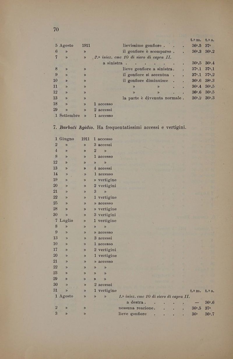 t.ar m. t.a8. 5 Agosto 1911 lievissimo gonfiore . —. —. 860.5 370 6 » » il gonfiore è scomparso . 5 369.3 360,2 7 » » 2a iniez. cme 10 di siero di capra II. a sinistra . ; : . : , > 360.5 360.4 8 » » lieve gonfiore a sinistra. : 370.1 370.1 9 » » il gonfiore si accentua . ; 370.1 370,2 10 Diaco » il gonfiore diminuisce . . 360.6 380.3 11 » » » » ; : 360.4 360.5 12 » » » » 3 . 360.6 360.5 15.0» » la parte è divenuta normale. 360.2 360.3 18 » » 1 accesso 29 » » 2 accessi 1 Settembre » 1 accesso 7. Barbati Egidio. Ha frequentatissimi accessi e vertigini. 1 Giugno 1911 1 accesso 2 » » 3 accessi 4 » » 2 » 8 » » 1 accesso 12 » » » » 13 » » 4 accessi 14 DI » 1 accesso 19 » » » vertigine 20 » » 2 vertigini 21 » » 3 » 22 » » 1 vertigine 25 » » » accesso 28 » » » vertigine 30 » » 3 vertigini 7 Laglio » 1 vertigine 8 » » » » “] » » » accesso i » » 3 accessi 10 » » 1 accesso LU » » 2 vertigini 20 » » 1 vertigine 21 » » » accesso 22 » » » » 23 » » » » 29 » » » » 30 » » 2 accessi 31 » » 1 vertigine t.am. t.85. 1 Agosto » » » 1.8 iniez. cme 10 di siero di capra II. a destra . Ì Words. È — 360.6 2 » » nessuna reazione. ; : n 360.5 370 da » lieve gonfiore _. . . «07 90% 8%